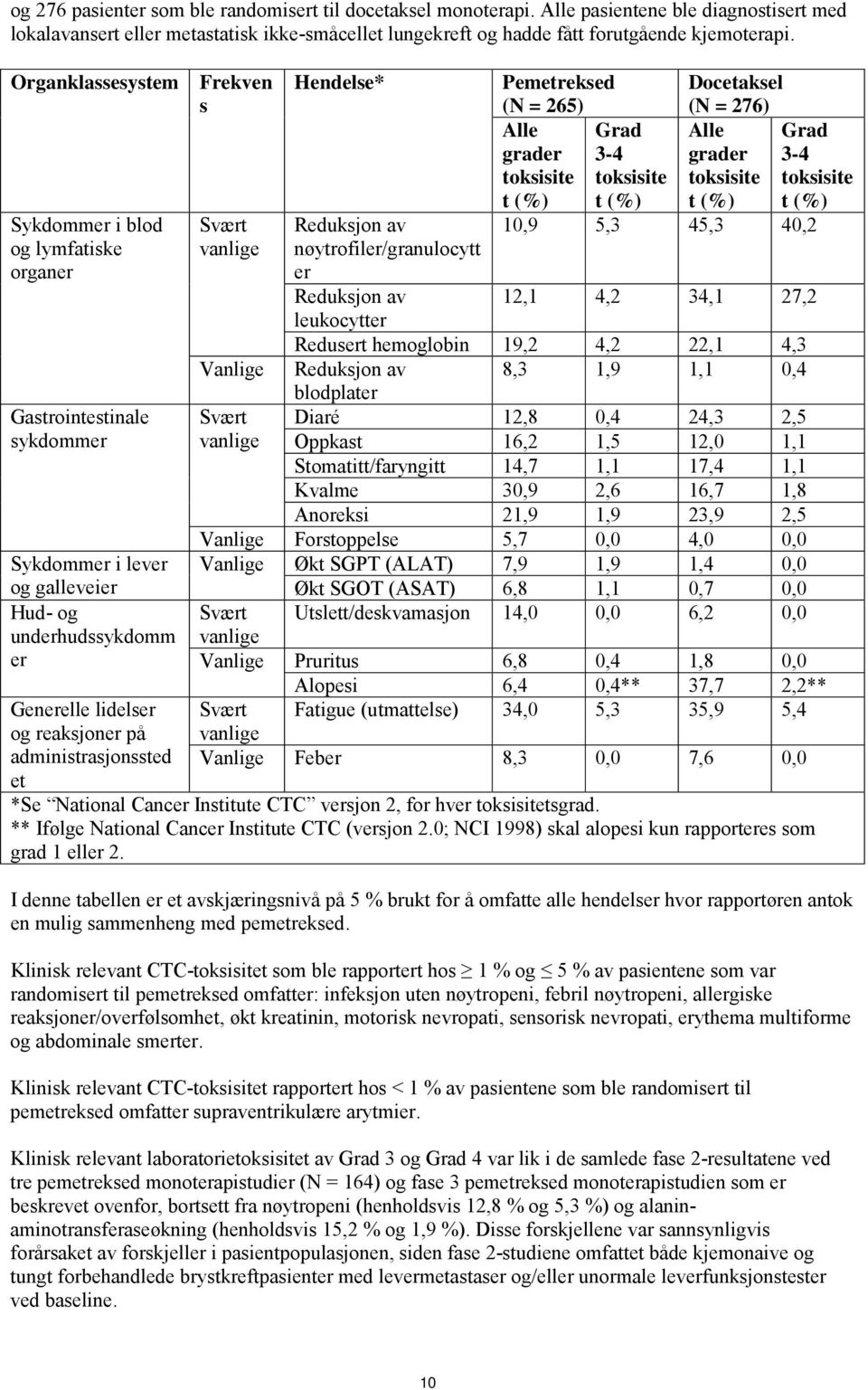 administrasjonssted et Frekven s Svært vanlige Hendelse* Reduksjon av nøytrofiler/granulocytt er Reduksjon av leukocytter Pemetreksed (N = 265) Alle Grad grader 3-4 toksisite toksisite t (%) t (%)