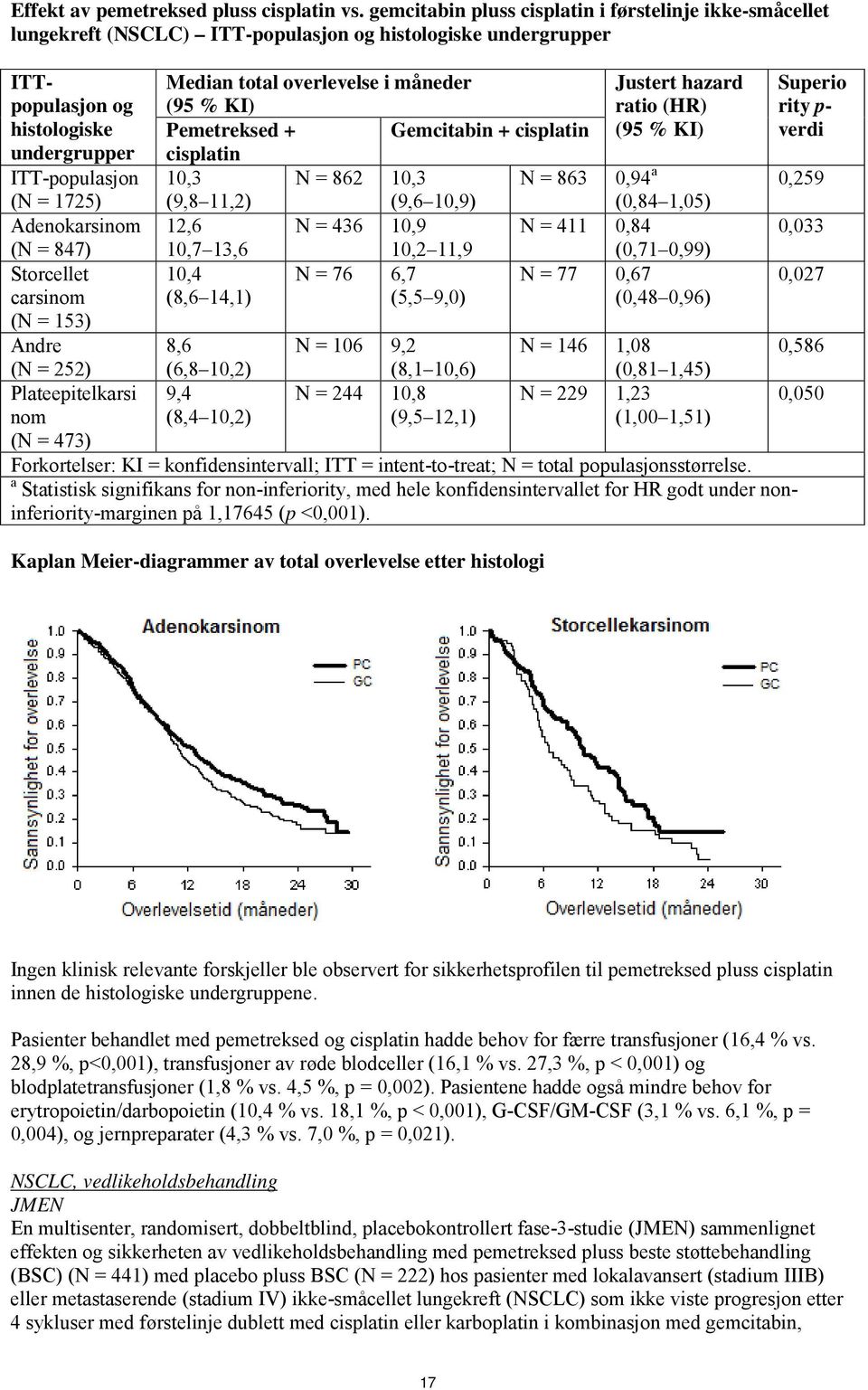 Adenokarsinom (N = 847) Storcellet carsinom (N = 153) Andre (N = 252) Plateepitelkarsi nom (N = 473) Median total overlevelse i måneder (95 % KI) Justert hazard ratio (HR) Pemetreksed + Gemcitabin +