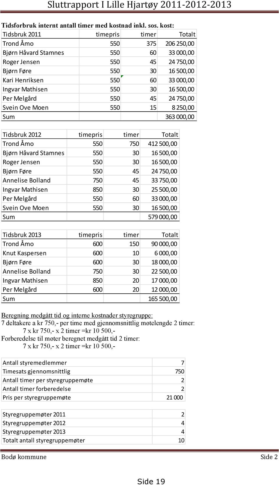 Ingvar Mathisen 550 30 16 500,00 Per Melgård 550 45 24 750,00 Svein Ove Moen 550 15 8 250,00 Sum 363 000,00 Tidsbruk 2012 timepris timer Totalt Trond Åmo 550 750 412 500,00 Bjørn Håvard Stamnes 550