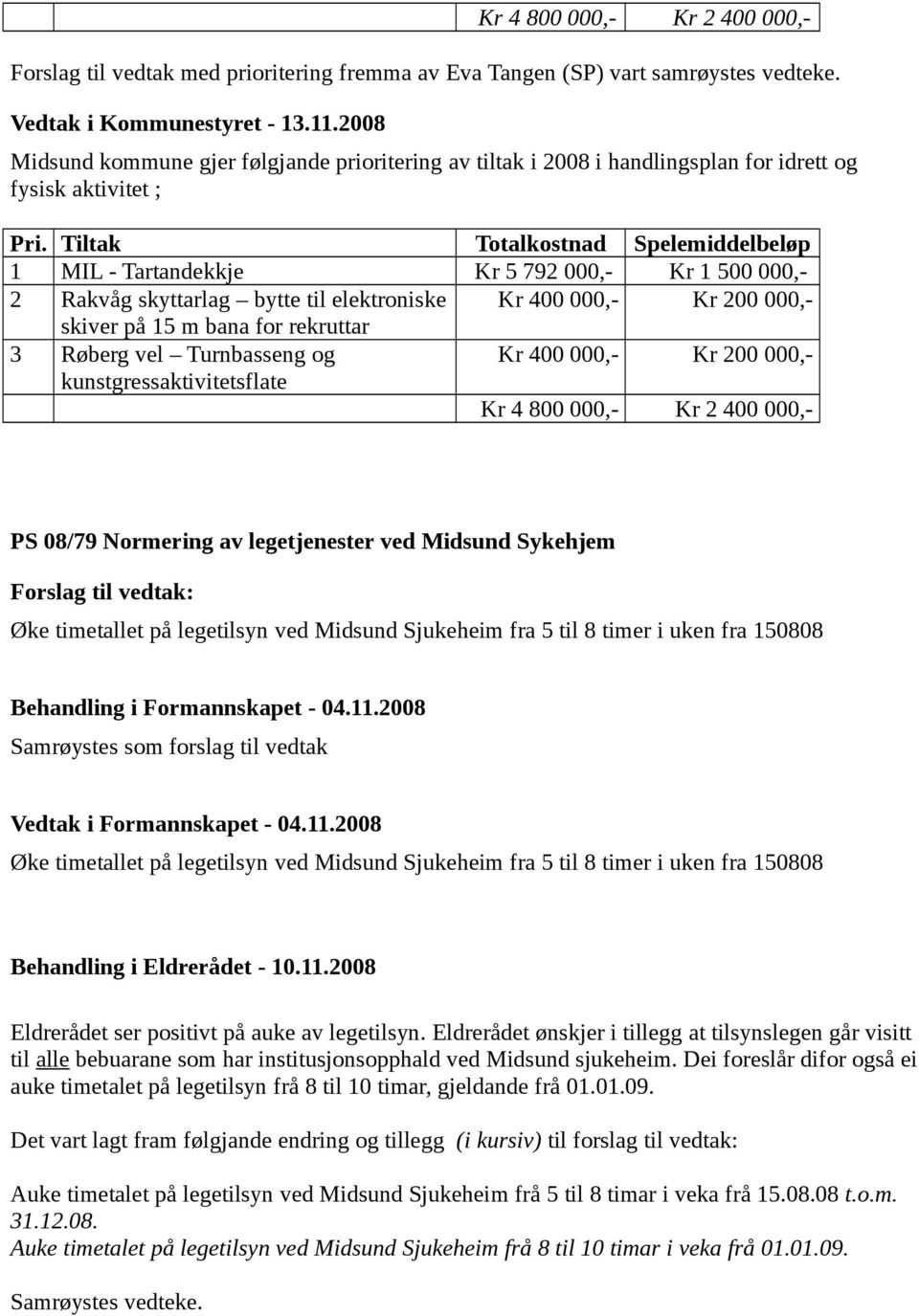 Tiltak Totalkostnad Spelemiddelbeløp 1 MIL - Tartandekkje Kr 5 792 000,- Kr 1 500 000,- 2 Rakvåg skyttarlag bytte til elektroniske Kr 400 000,- Kr 200 000,- skiver på 15 m bana for rekruttar 3 Røberg