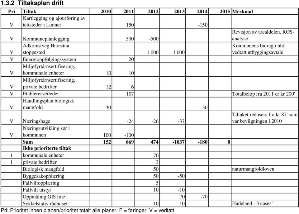 vedtatt utbyggingsavtale V Energioppfølgingssystem 20 V Miljøfyrtårnsertifisering, kommunale enheter 10 10 V Miljøfyrtårnsertifisering, private bedrifter 12 6 V Etablererveileder 107 Totalbeløp fra