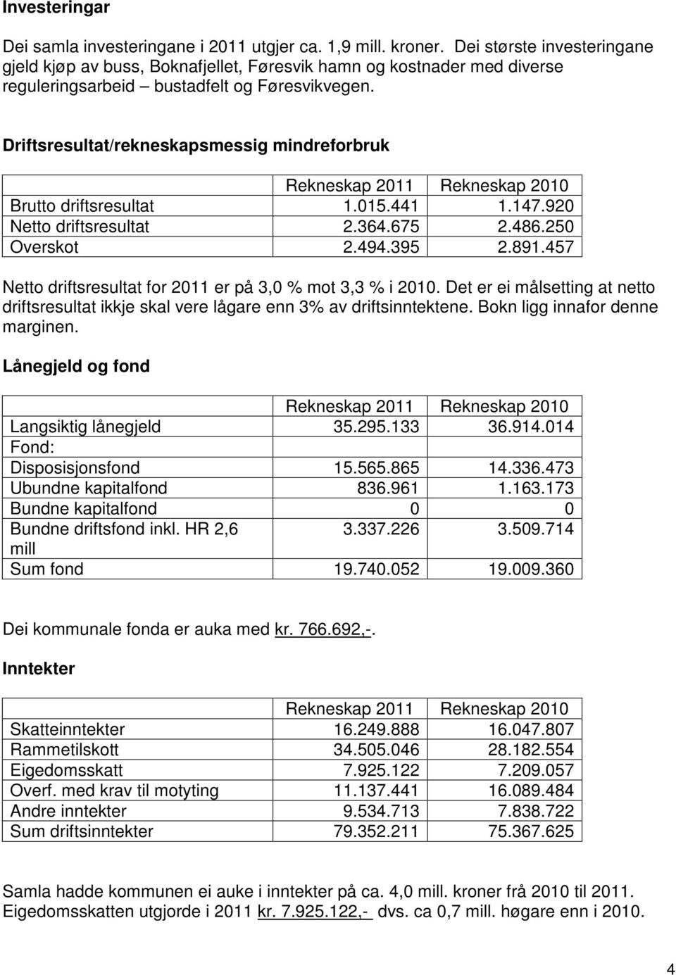 Driftsresultat/rekneskapsmessig mindreforbruk Rekneskap 2011 Rekneskap 2010 Brutto driftsresultat 1.015.441 1.147.920 Netto driftsresultat 2.364.675 2.486.250 Overskot 2.494.395 2.891.
