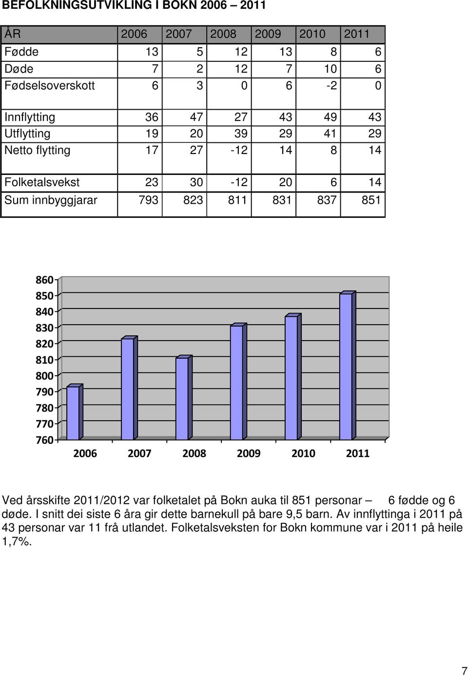 820 810 800 790 780 770 760 2006 2007 2008 2009 2010 2011 Ved årsskifte 2011/2012 var folketalet på Bokn auka til 851 personar 6 fødde og 6 døde.