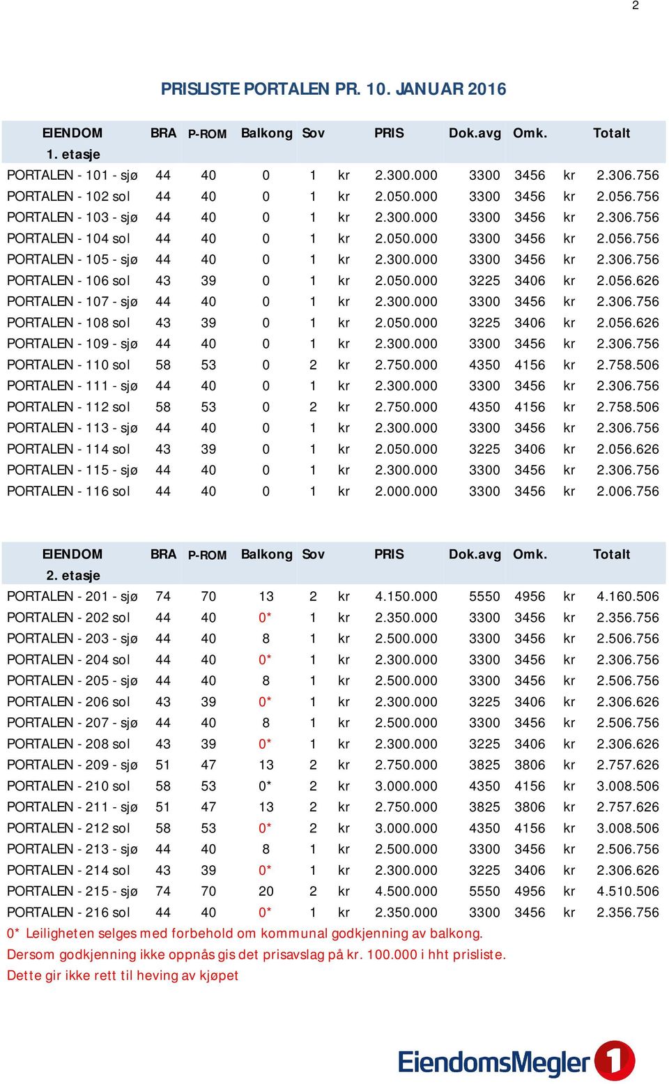 050.000 3225 3406 kr 2.056.626 PORTALEN - 07 - sjø 44 40 0 kr 2.300.000 3300 3456 kr 2.306.756 PORTALEN - 08 sol 43 39 0 kr 2.050.000 3225 3406 kr 2.056.626 PORTALEN - 09 - sjø 44 40 0 kr 2.300.000 3300 3456 kr 2.306.756 PORTALEN - 0 sol 58 53 0 2 kr 2.