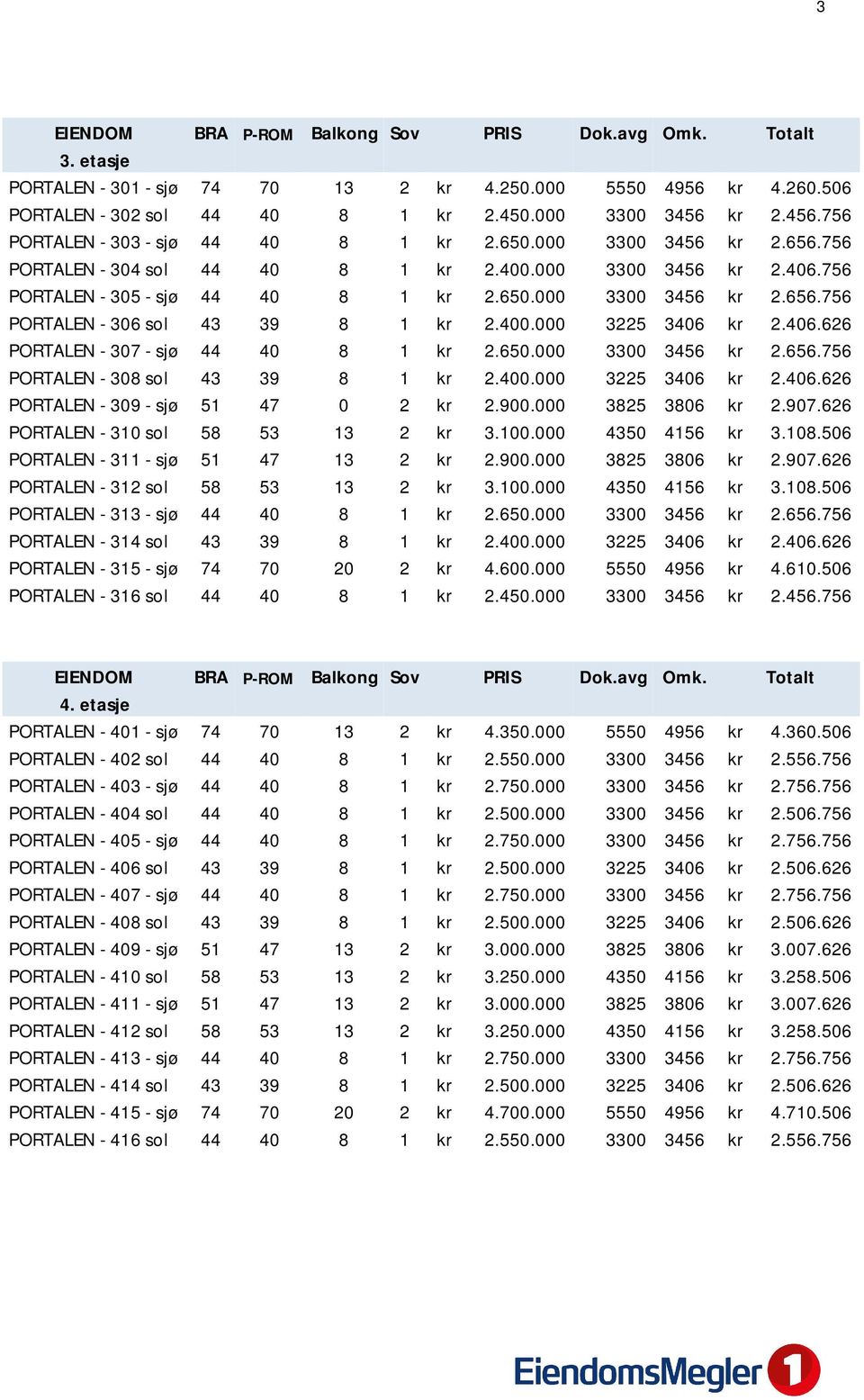 400.000 3225 3406 kr 2.406.626 PORTALEN - 307 - sjø 44 40 8 kr 2.650.000 3300 3456 kr 2.656.756 PORTALEN - 308 sol 43 39 8 kr 2.400.000 3225 3406 kr 2.406.626 PORTALEN - 309 - sjø 5 47 0 2 kr 2.900.
