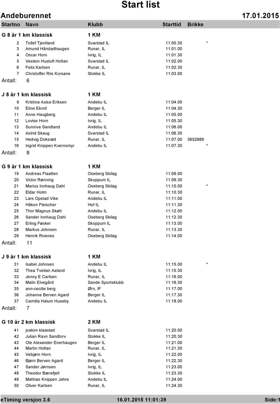 30 11 Anne Haugberg Andebu IL 11:05.00 12 Lovise Horn Ivrig, IL 11:05.30 13 Sunniva Sandland Andebu IL 11:06.00 14 Astrid Skaug Svarstad IL 11:06.30 15 Hedvig Doksrød Runar, IL 11:07.