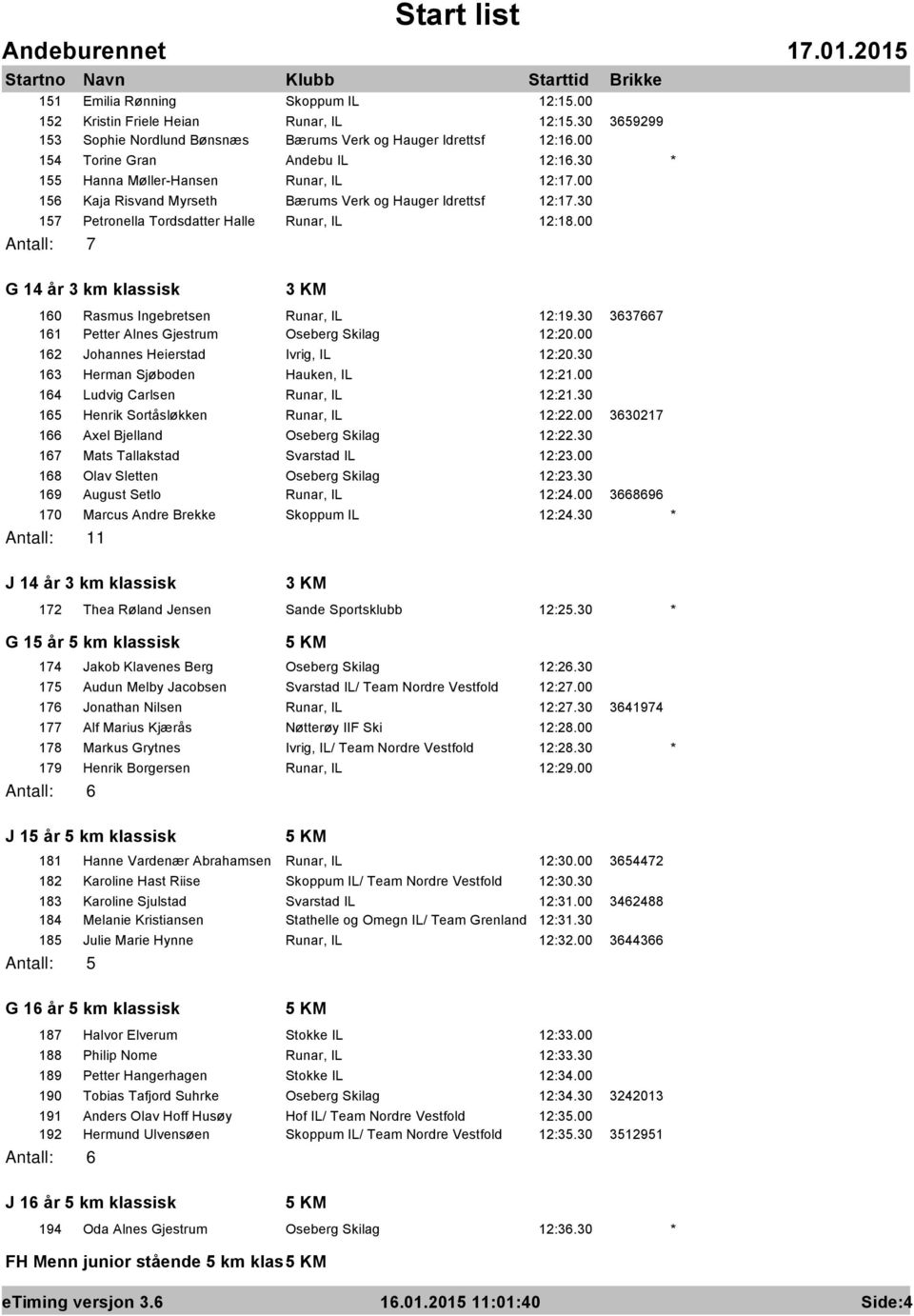 00 Antall: 7 G 14 år 3 km klassisk 3 KM 160 Rasmus Ingebretsen Runar, IL 12:19.30 3637667 161 Petter Alnes Gjestrum Oseberg Skilag 12:20.00 162 Johannes Heierstad Ivrig, IL 12:20.