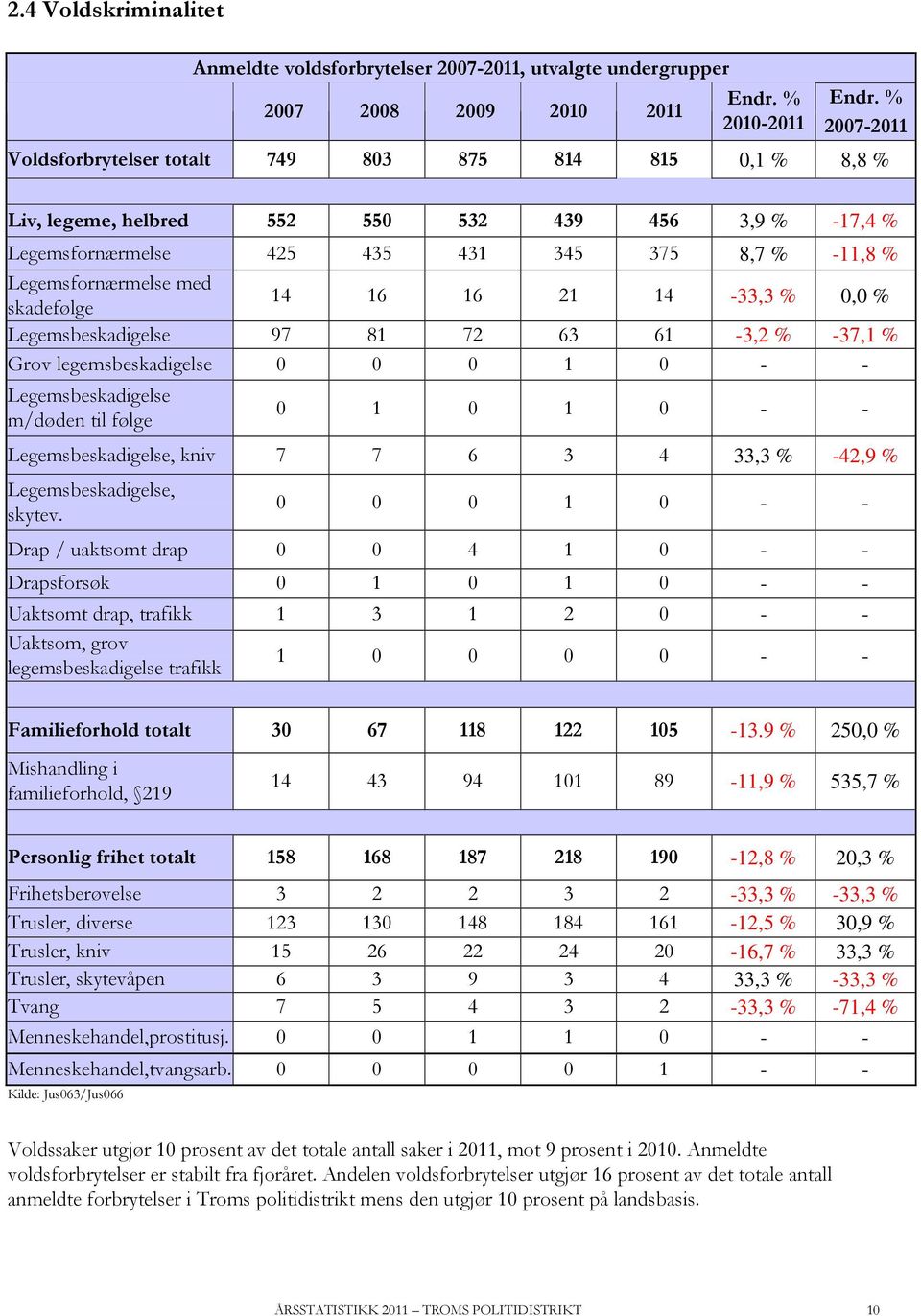 8,7 % -11,8 % Legemsfornærmelse med skadefølge 14 16 16 21 14-33,3 % 0,0 % Legemsbeskadigelse 97 81 72 63 61-3,2 % -37,1 % Grov legemsbeskadigelse 0 0 0 1 0 - - Legemsbeskadigelse m/døden til følge 0