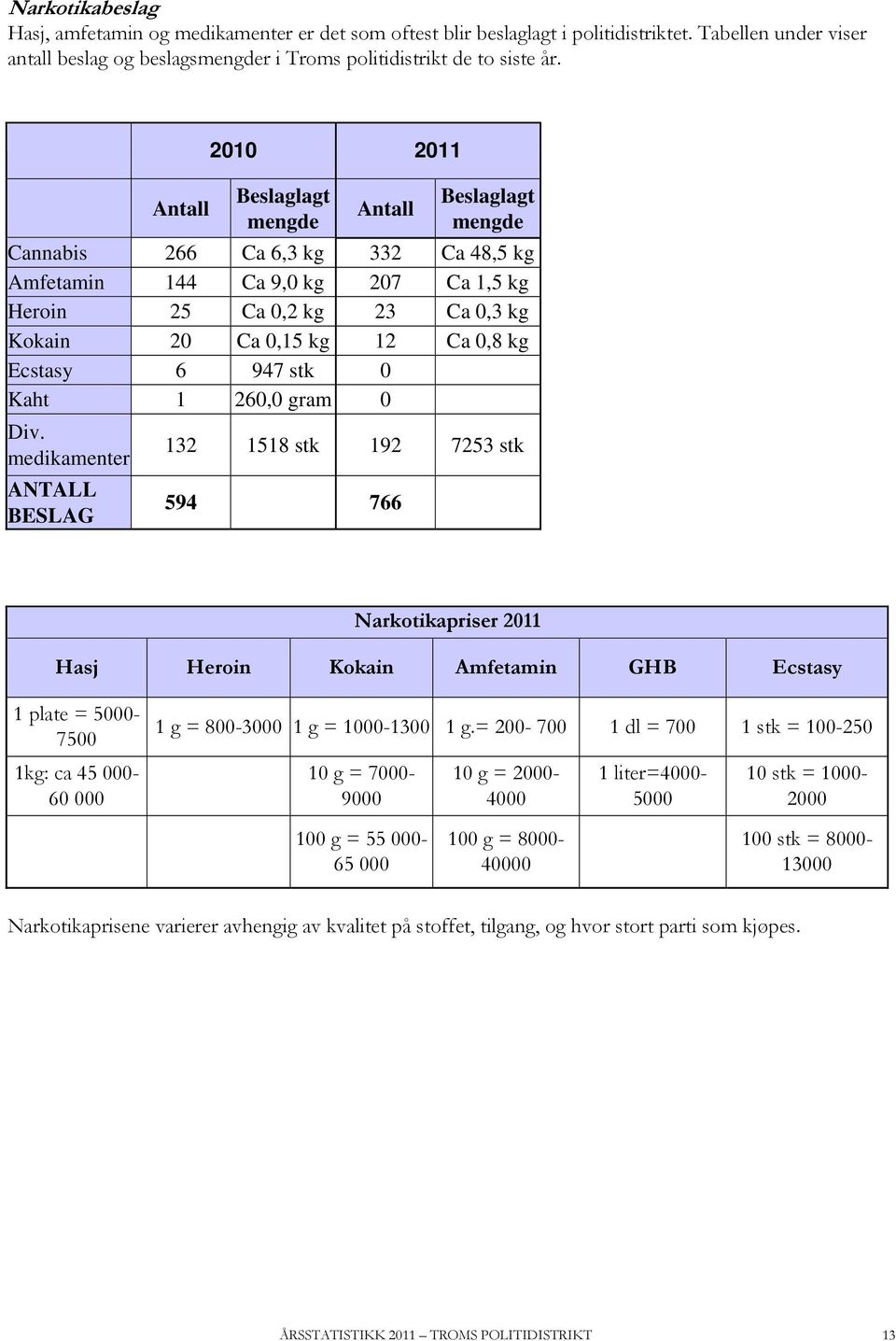 kg Ecstasy 6 947 stk 0 Kaht 1 260,0 gram 0 Div.