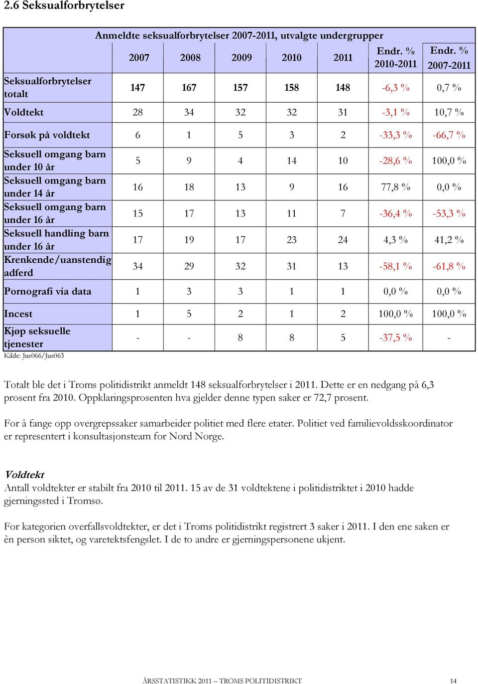 Seksuell omgang barn under 14 år Seksuell omgang barn under 16 år Seksuell handling barn under 16 år Krenkende/uanstendig adferd 5 9 4 14 10-28,6 % 100,0 % 16 18 13 9 16 77,8 % 0,0 % 15 17 13 11