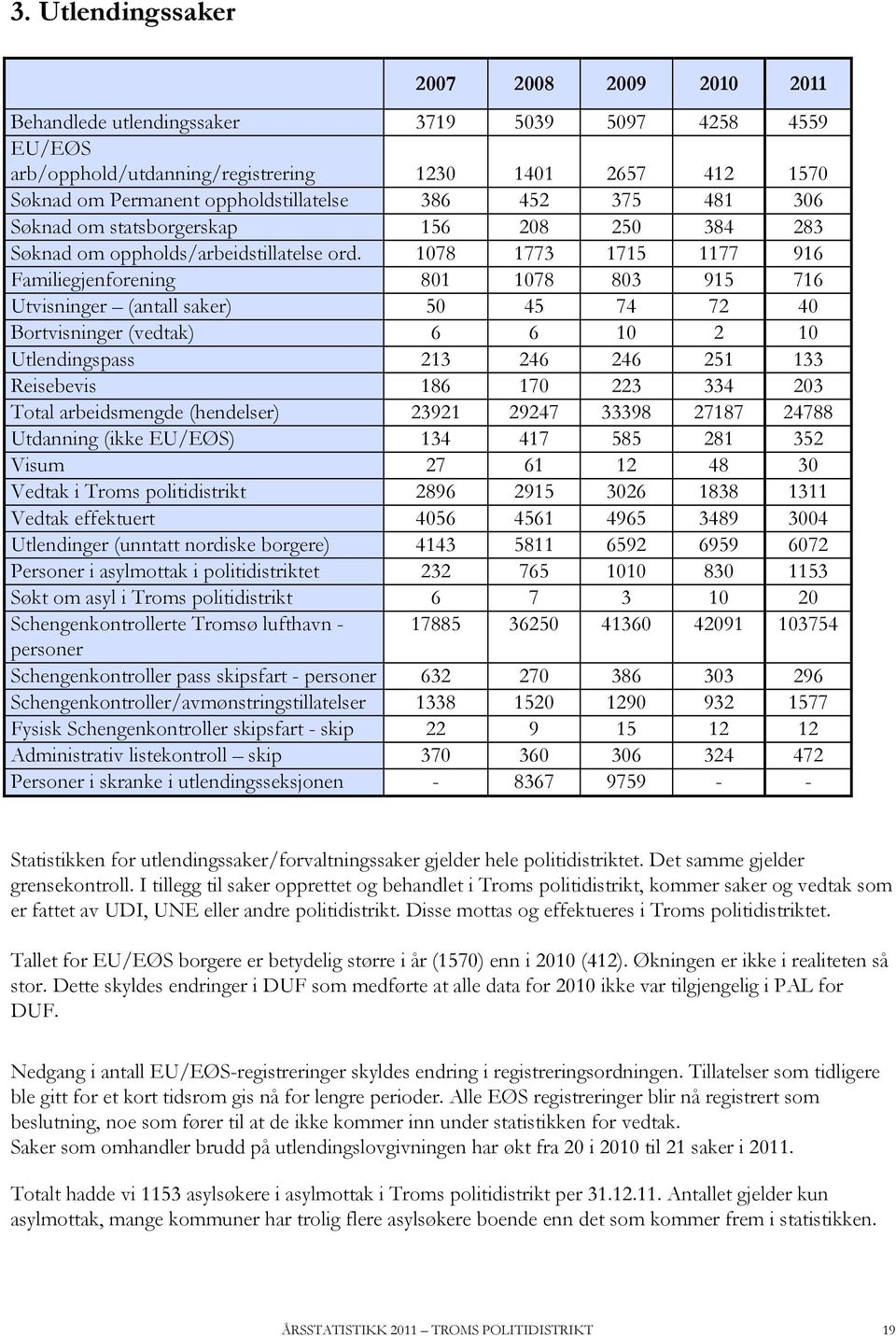 1078 1773 1715 1177 916 Familiegjenforening 801 1078 803 915 716 Utvisninger (antall saker) 50 45 74 72 40 Bortvisninger (vedtak) 6 6 10 2 10 Utlendingspass 213 246 246 251 133 Reisebevis 186 170 223
