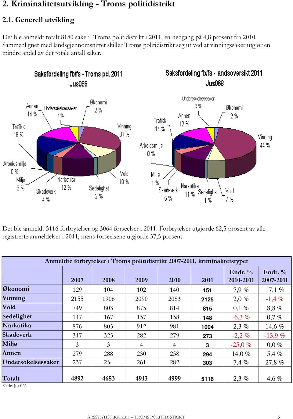 Det ble anmeldt 5116 forbrytelser og 3064 forseelser i 2011. Forbrytelser utgjorde 62,5 prosent av alle registrerte anmeldelser i 2011, mens forseelsene utgjorde 37,5 prosent.