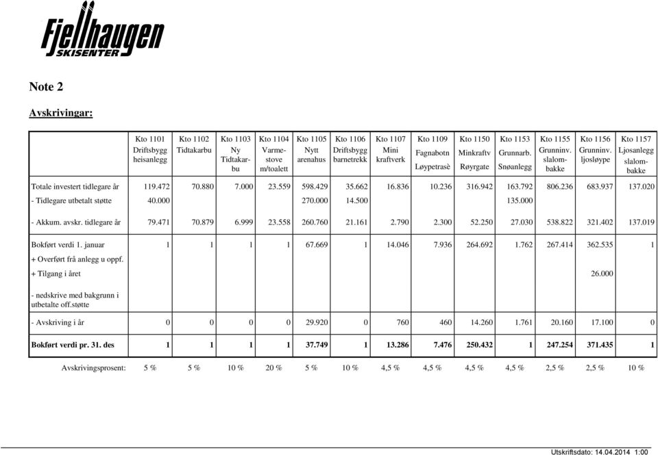 ljosløype Kto 1157 Ljosanlegg slalombakke Totale investert tidlegare år 119.472 70.880 7.000 23.559 598.429 35.662 16.836 10.236 316.942 163.792 806.236 683.937 137.020 - Tidlegare utbetalt støtte 40.