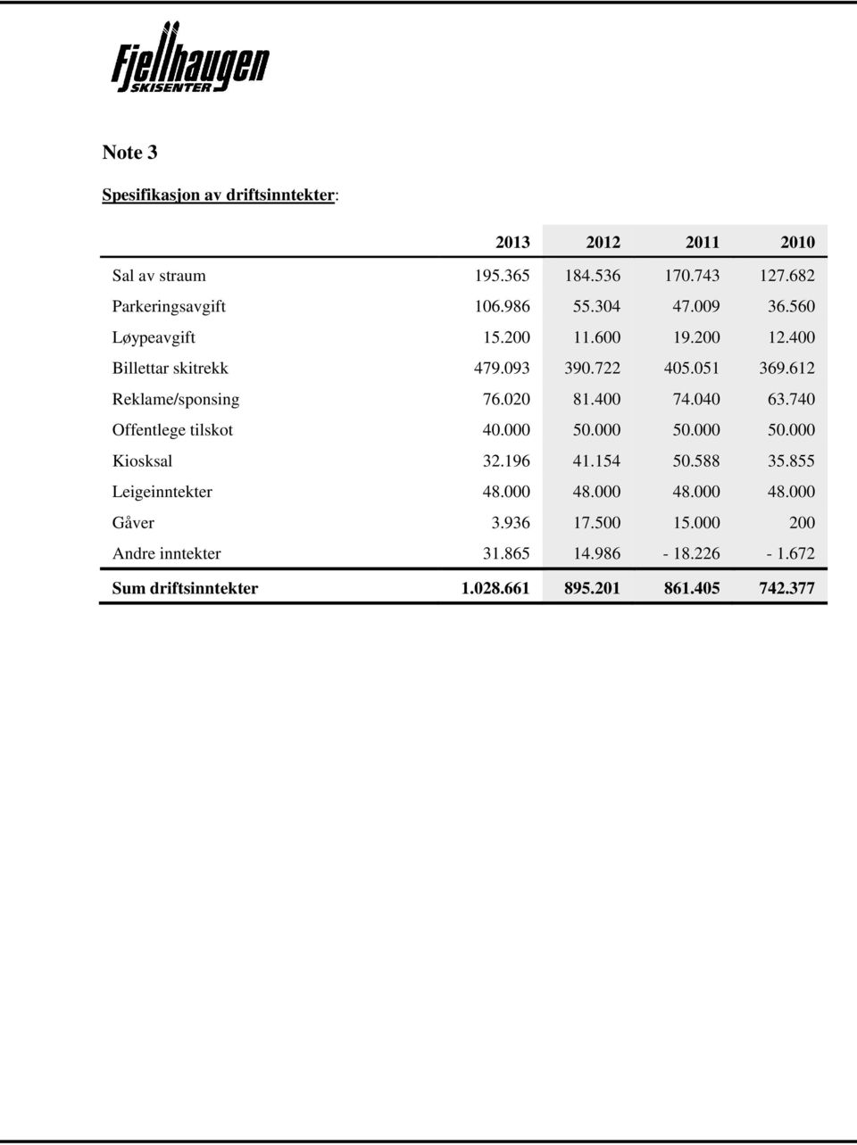 400 74.040 63.740 Offentlege tilskot 40.000 50.000 50.000 50.000 Kiosksal 32.196 41.154 50.588 35.855 Leigeinntekter 48.000 48.