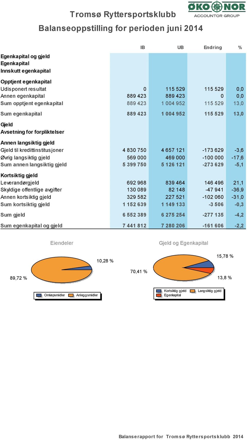 kredittinstitusjoner 4 830 750 4 657 121-173 629-3,6 Øvrig langsiktig gjeld 569 000 469 000-100 000-17,6 Sum annen langsiktig gjeld 5 399 750 5 126 121-273 629-5,1 Kortsiktig gjeld Leverandørgjeld