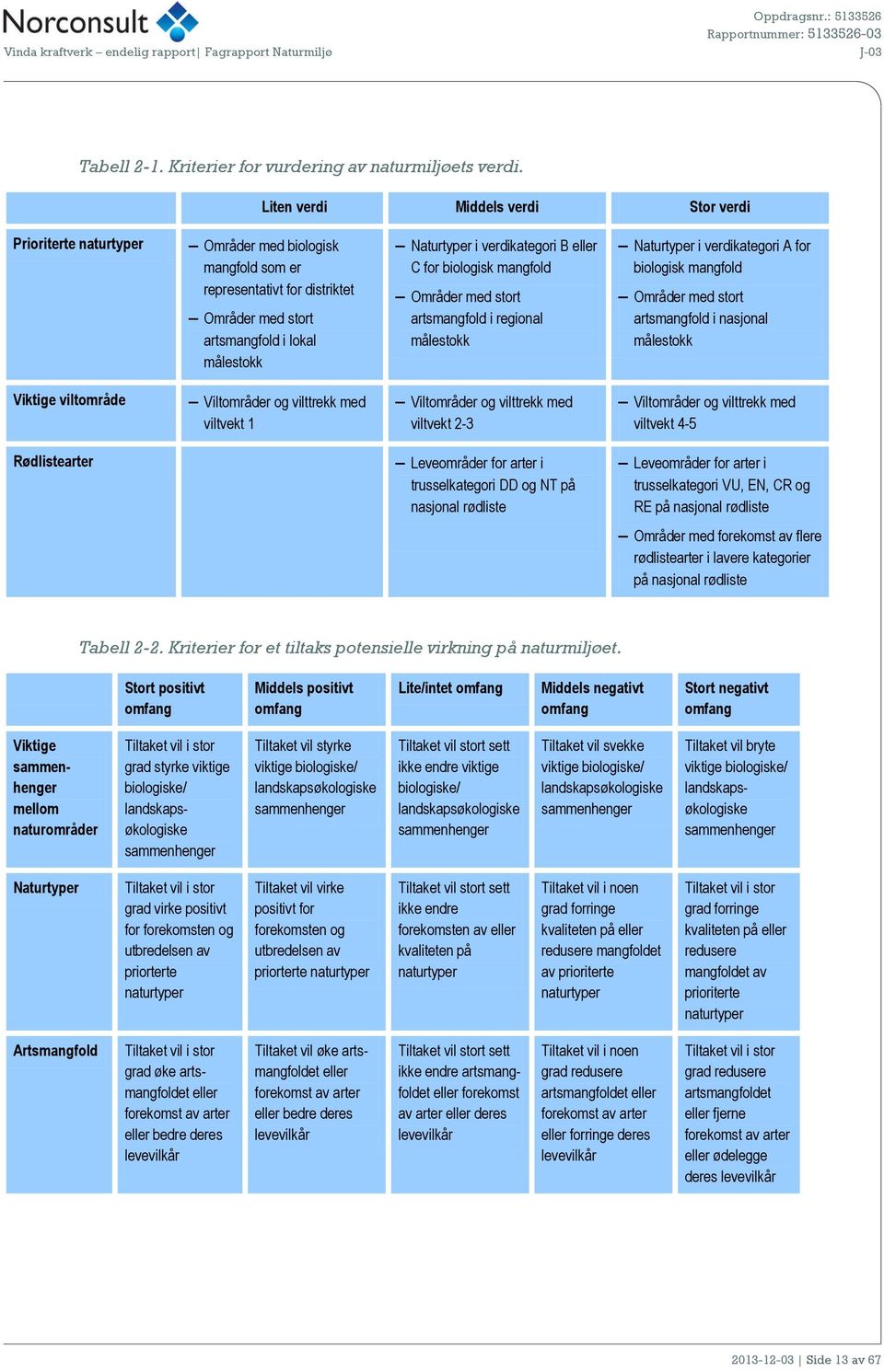 verdikategori B eller C for biologisk mangfold Områder med stort artsmangfold i regional målestokk Naturtyper i verdikategori A for biologisk mangfold Områder med stort artsmangfold i nasjonal