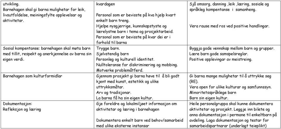 Barnehagen som kulturformidlar Dokumentasjon: Refleksjon og læring kvardagen Personal som er bevisste på kva hjelp kvart enkelt barn treng.