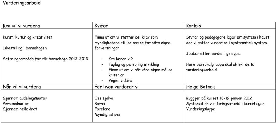 - Fagleg og personlig utvikling - Finne ut om vi når våre eigne mål og kriteriar - Vegen vidare Styrar og pedagogane lagar eit system i haust der vi setter vurdering i systematisk system.