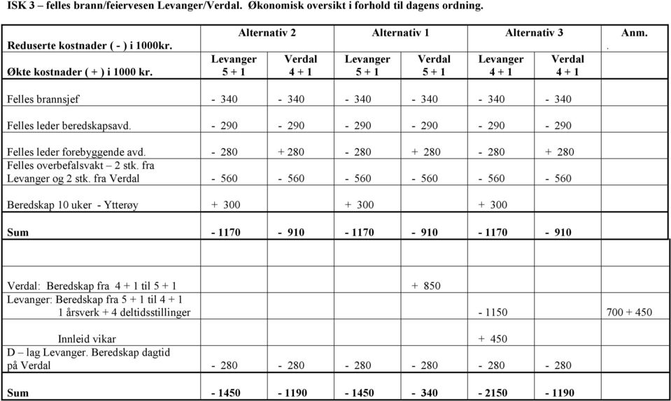 . Levanger Verdal Levanger Verdal Levanger Verdal 5 + 1 4 + 1 5 + 1 5 + 1 4 + 1 4 + 1 Felles brannsjef - 340-340 - 340-340 - 340-340 Felles leder beredskapsavd.