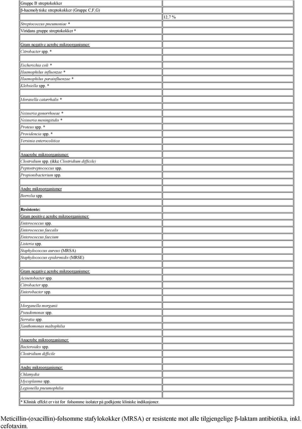 * Yersinia enterocolitica Anaerobe mikroorganismer: Clostridium spp. (ikke Clostridium difficile) Peptostreptococcus spp. Propionibacterium spp. Andre mikroorganismer Borrelia spp.