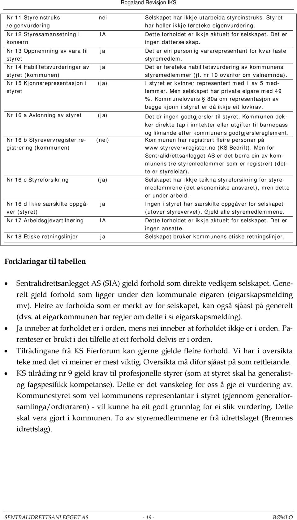 Nr 13 Oppnemning av vara til styret ja Det er ein personlig vararepresentant for kvar faste styremedlem.