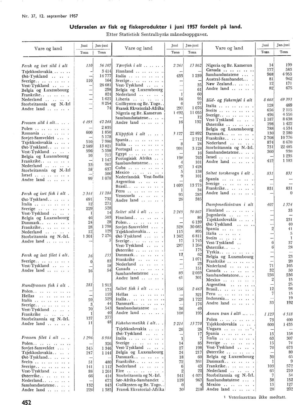 Ir Israe.... Andre and...... Fersk og iset fisk i at ØstTyskand.. Itaia........ Sverige...... VestTyskand.. Begia og Luxembourg Danmark... Frankrike........ Nederand...... Storbritannia og N.Ir. Andre and........ Fersk og iset fiet i at.