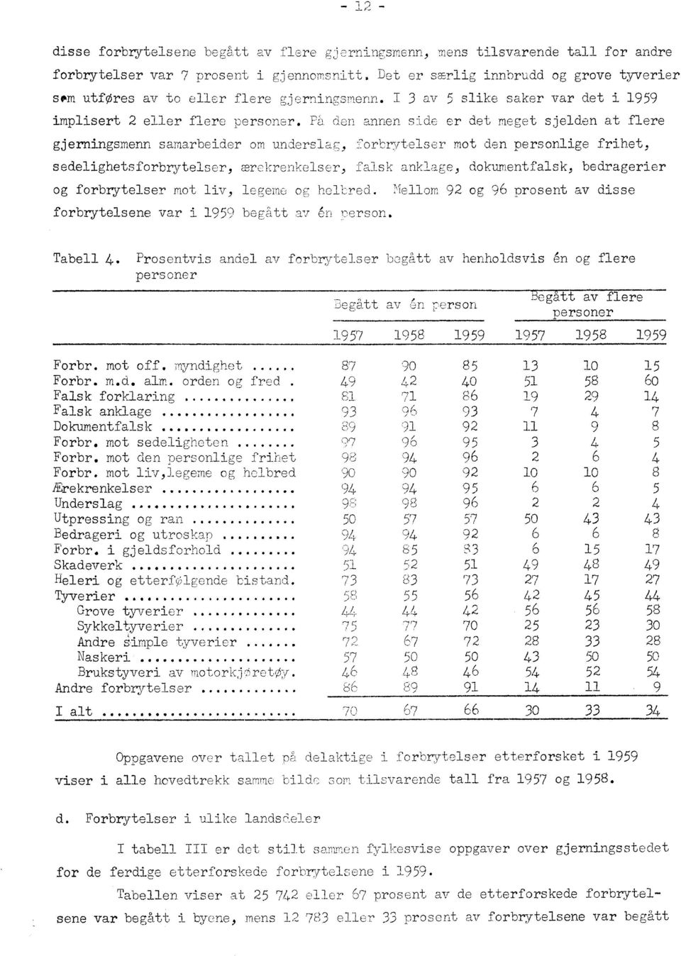 Pa den annen side er det meget sjelden at flere gjerningsmenn samarbeider om underslag, forbrytelser mot den personlige frihet, sedelighetsforbrytelser, mrekrenkelser, falsk anklage, dokumentfalsk,