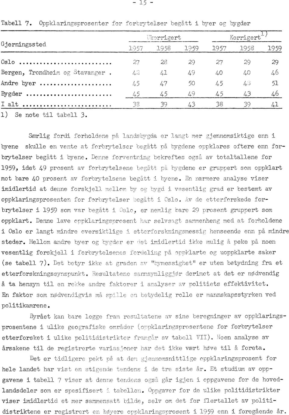 3. Korrigert c)rz,7 958 959 9 57 9 58 959 28 4 29 49 27 40 45 45 38 29 29 40 46 5 4346 39 4 Særlig fordi forholdene på landsbygda er lan,7t mer 2jennomsiktige enn i byene skulle en vente at