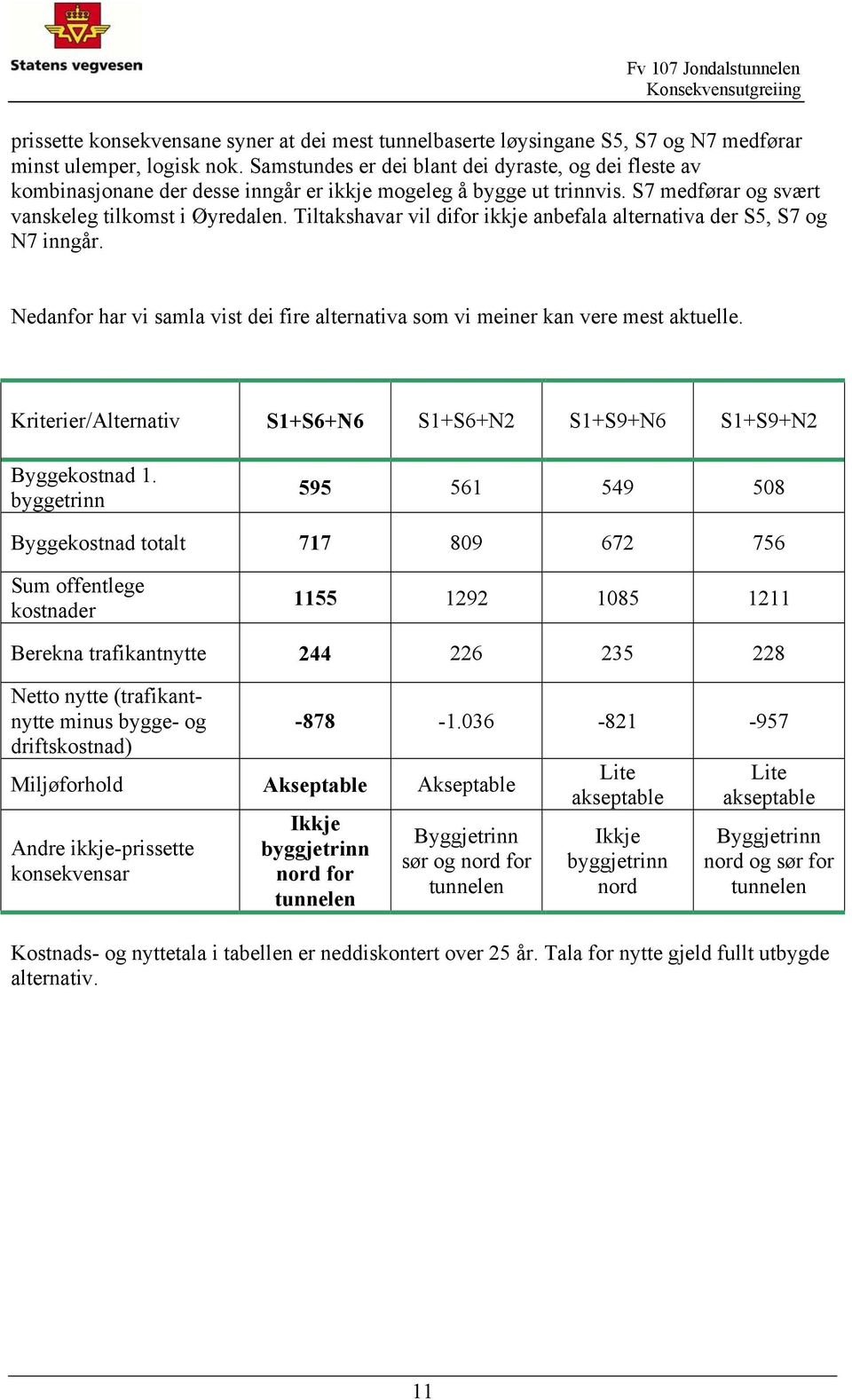 Tiltakshavar vil difor ikkje anbefala alternativa der S5, S7 og N7 inngår. Nedanfor har vi samla vist dei fire alternativa som vi meiner kan vere mest aktuelle.