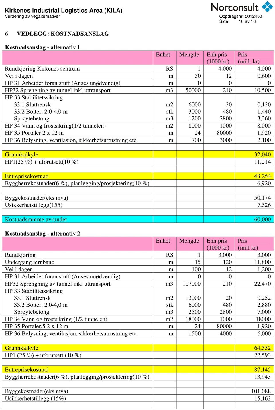 2 Bolter, 2,0-4,0 m Sprøytebetong m2 stk m3 6000 3000 1200 20 480 2800 0,120 1,440 3,360 HP 34 Vann og frostsikring(1/2 tunnelen) m2 8000 1000 8,000 HP 35 Portaler 2 x 12 m m 24 80000 1,920 HP 36