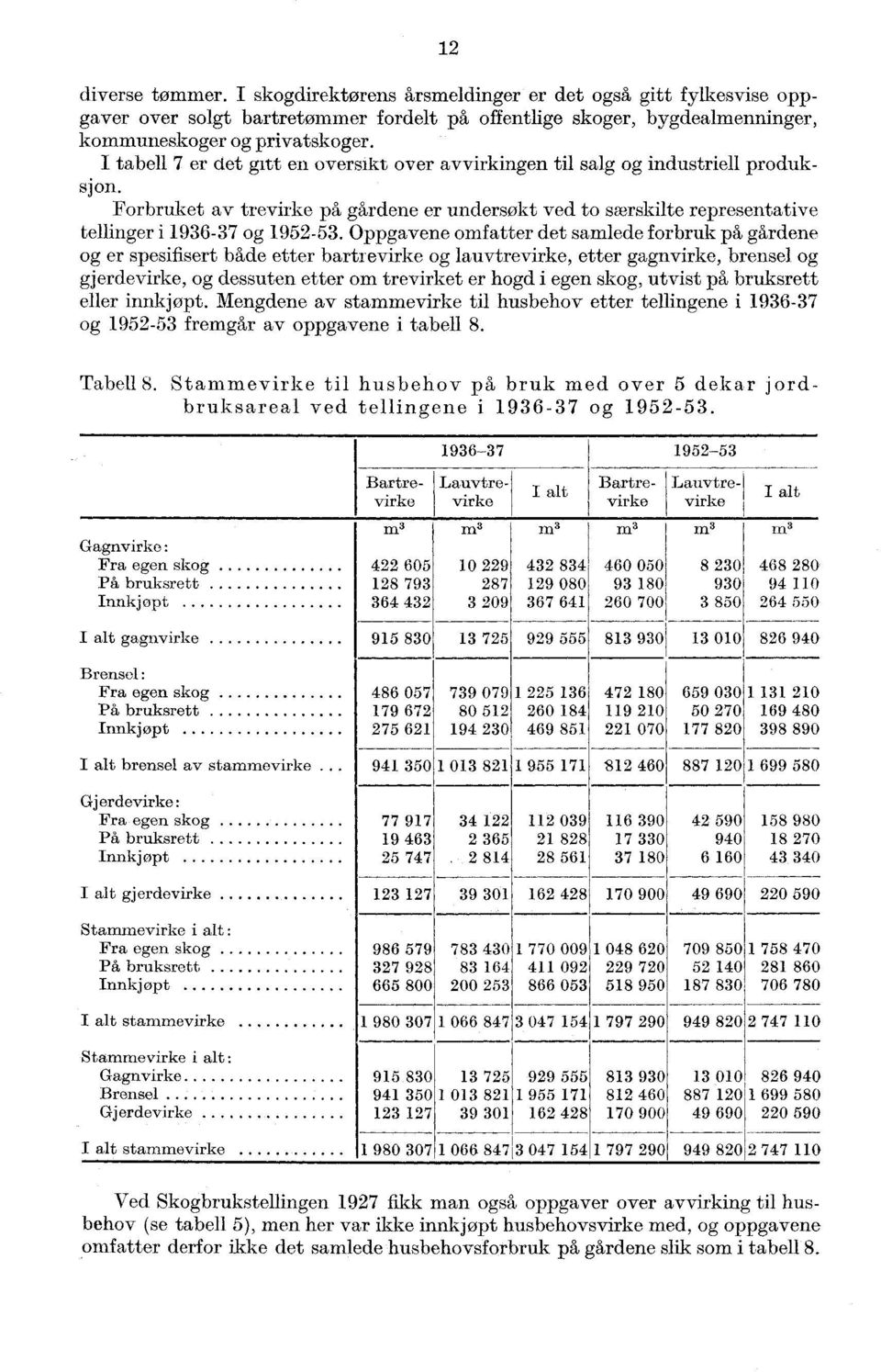 Oppgavene omfatter det samlede forbruk på gårdene og er spesifisert både etter bartrevirke og lauvtrevirke, etter gagnvirke, brensel og gjerdevirke, og dessuten etter om trevirket er hogd i egen