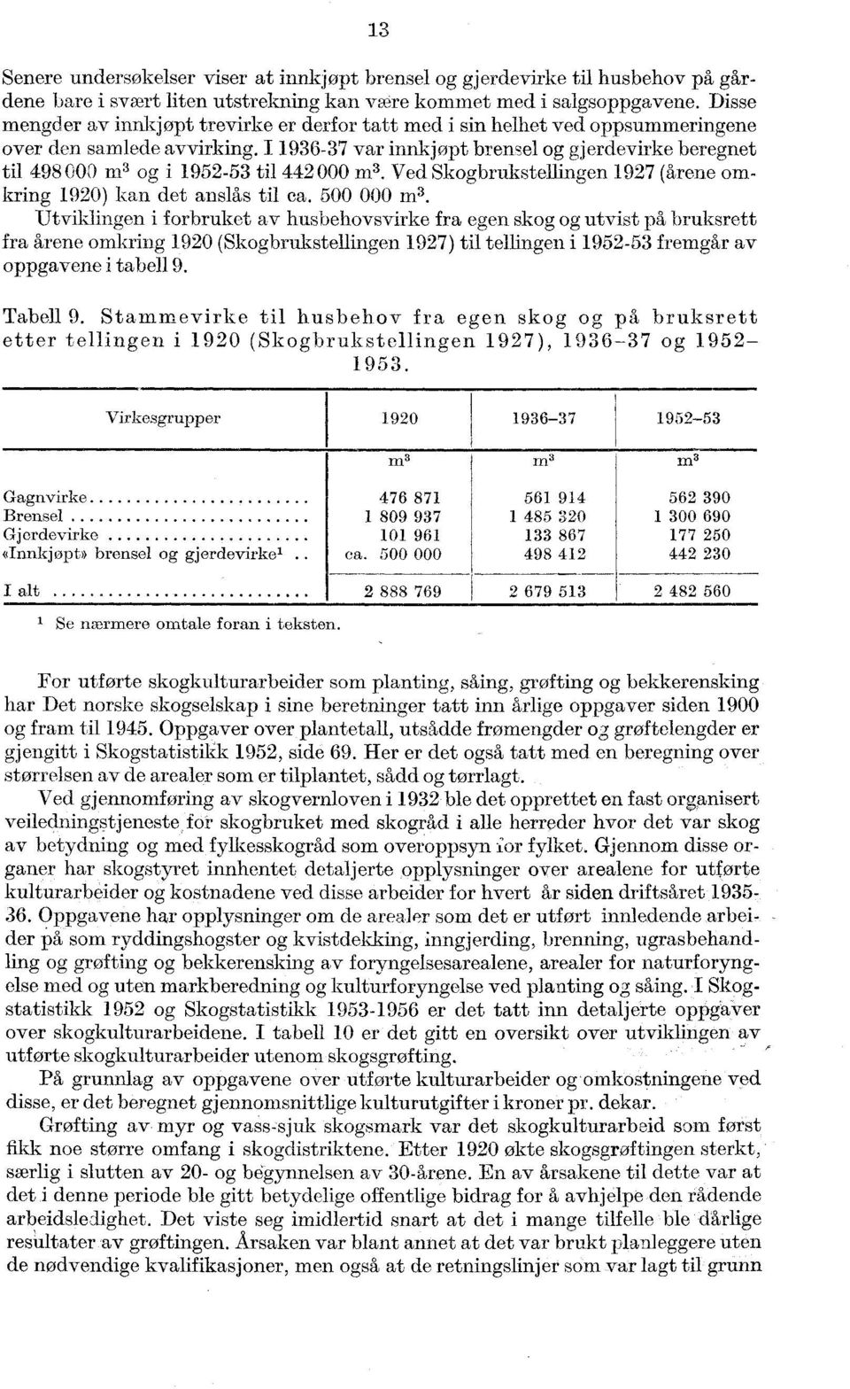 I 1936-37 var innkjøpt brensel og gjerdevirke beregnet til 498 000 r113 og i 1952-53 til 442 000 m 3. Ved Skogbrukstellingen 1927 (årene omkring 1920) kan det anslås til ca. 500 000 m 3.