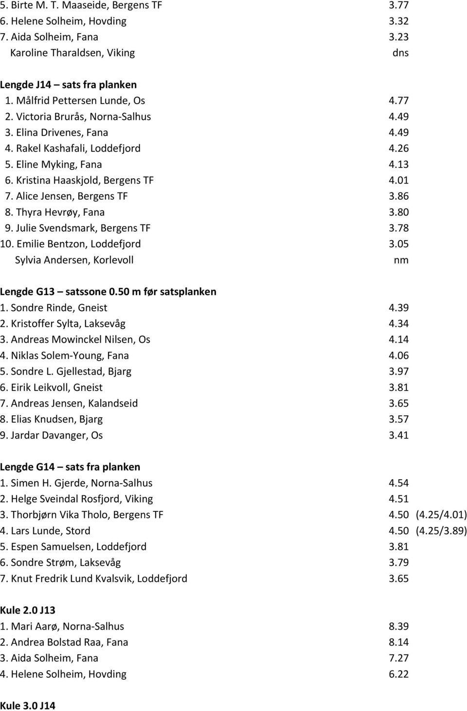86 8. Thyra Hevrøy, Fana 3.80 9. Julie Svendsmark, Bergens TF 3.78 10. Emilie Bentzon, Loddefjord 3.05 Sylvia Andersen, Korlevoll nm Lengde G13 satssone 0.50 m før satsplanken 1.