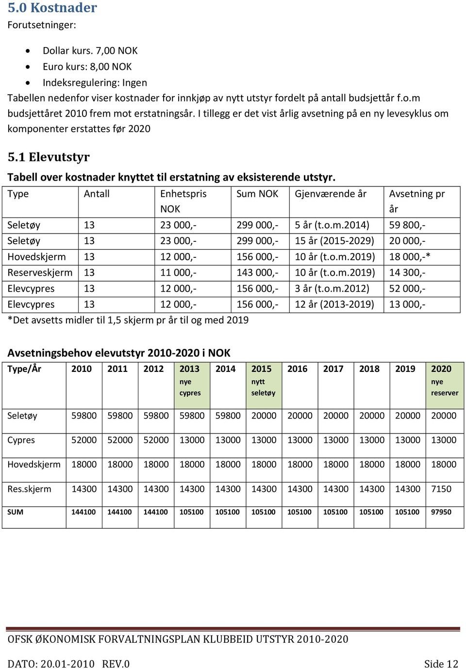 Type Antall Enhetspris NOK Sum NOK Gjenværende år Avsetning pr år Seletøy 13 23 000, 299 000, 5 år (t.o.m.2014) 59 800, Seletøy 13 23 000, 299 000, 15 år (2015 2029) 20 000, Hovedskjerm 13 12 000, 156 000, 10 år (t.