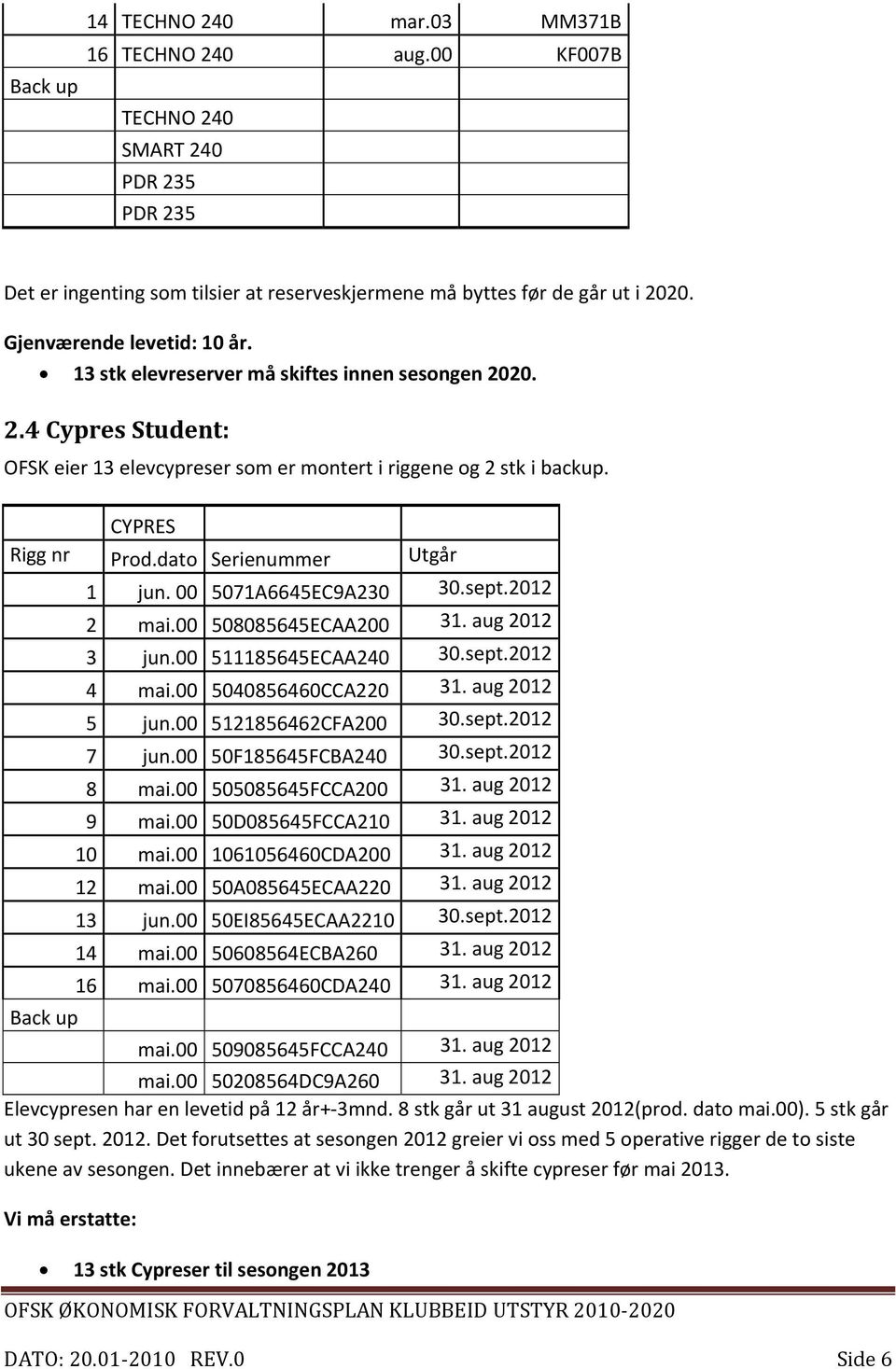 dato Serienummer Utgår Back up 1 jun. 00 5071A6645EC9A230 30.sept.2012 2 mai.00 508085645ECAA200 31. aug 2012 3 jun.00 511185645ECAA240 30.sept.2012 4 mai.00 5040856460CCA220 31. aug 2012 5 jun.