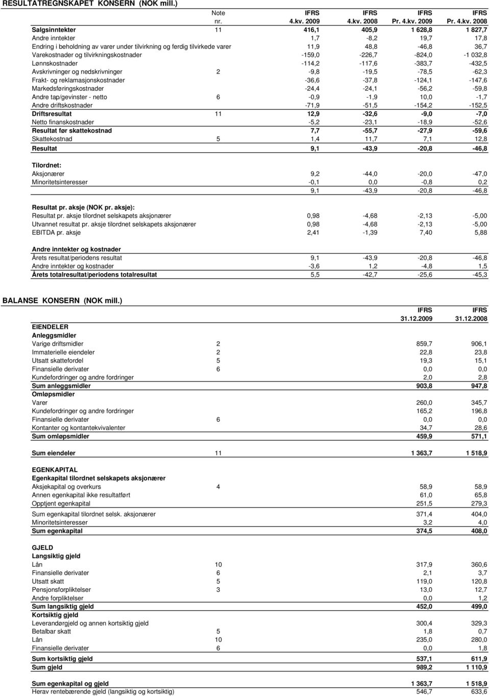 tilvirkningskostnader -159,0-226,7-824,0-1 032,8 Lønnskostnader -114,2-117,6-383,7-432,5 Avskrivninger og nedskrivninger 2-9,8-19,5-78,5-62,3 Frakt- og reklamasjonskostnader -36,6-37,8-124,1-147,6