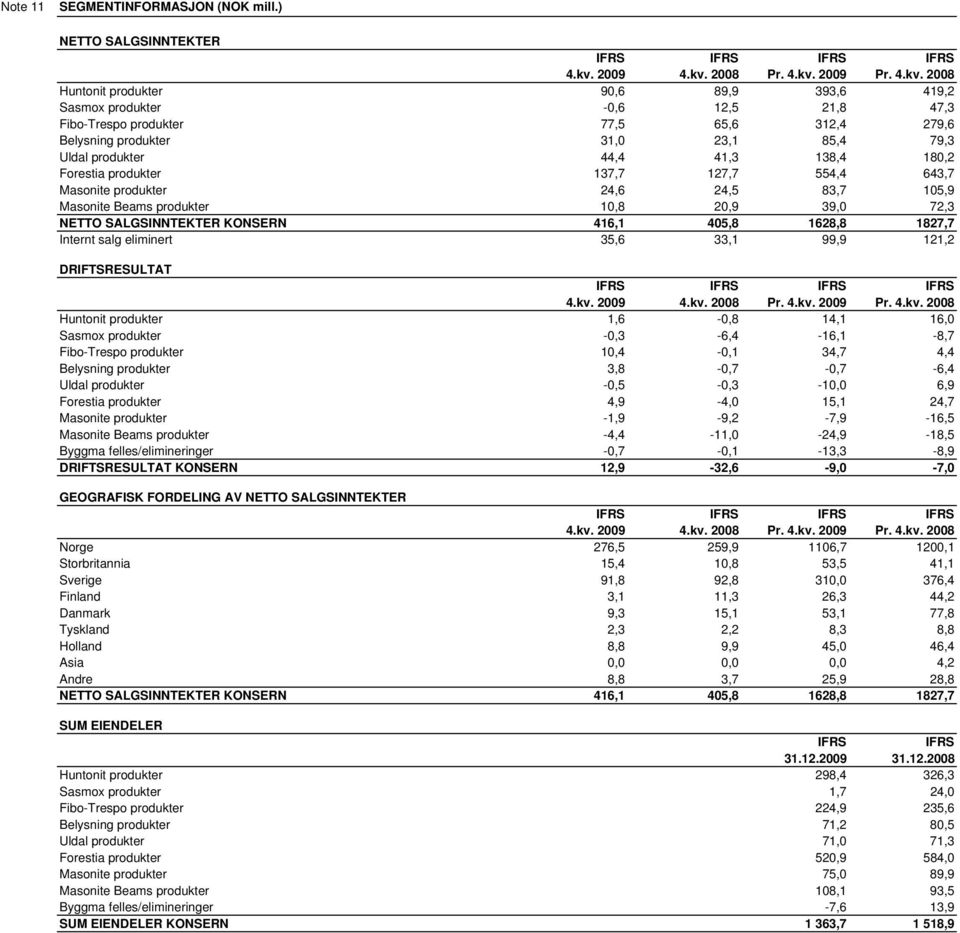 produkter 44,4 41,3 138,4 180,2 Forestia produkter 137,7 127,7 554,4 643,7 Masonite produkter 24,6 24,5 83,7 105,9 Masonite Beams produkter 10,8 20,9 39,0 72,3 NETTO SALGSINNTEKTER KONSERN 416,1