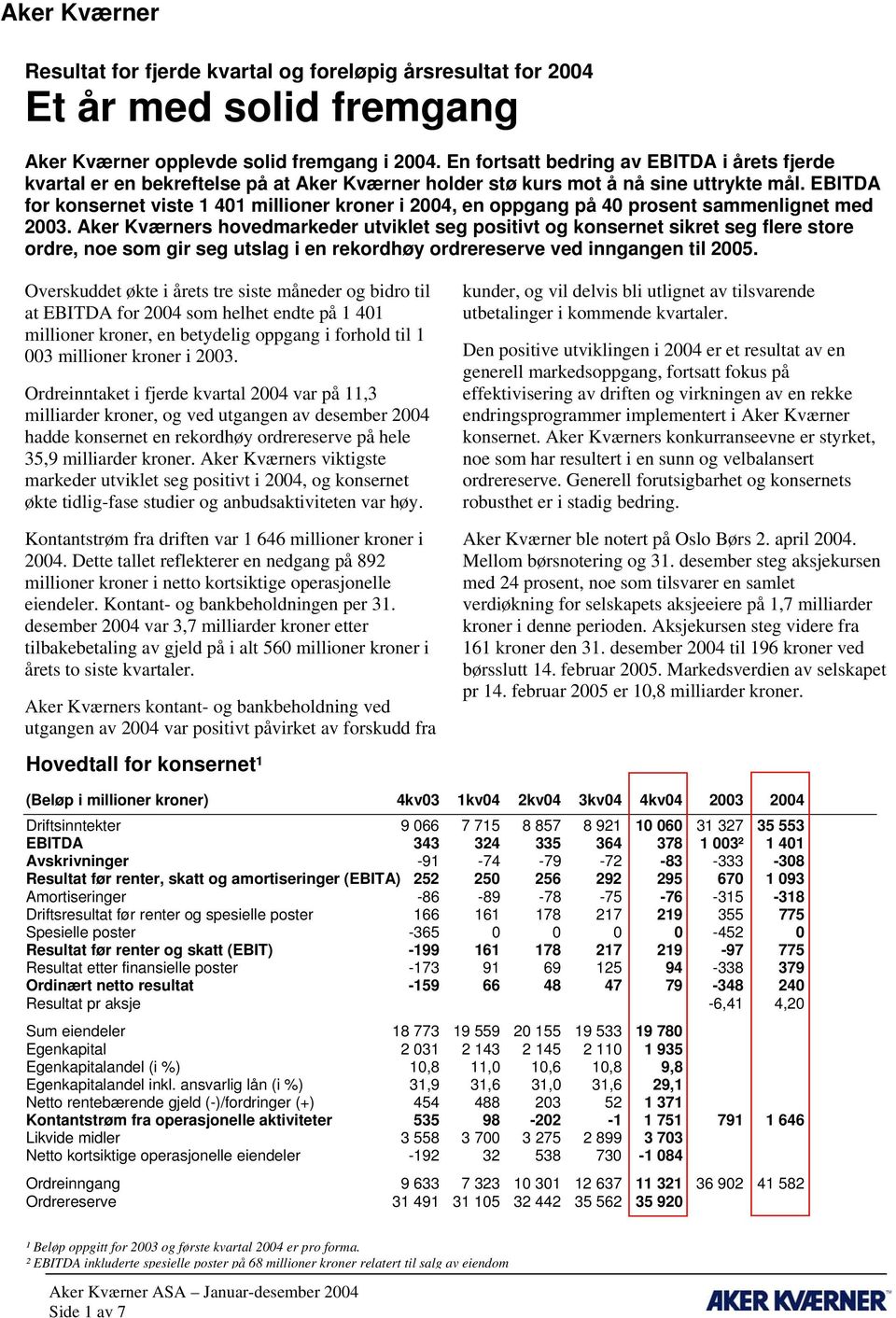 EBITDA for konsernet viste 1 401 millioner kroner i 2004, en oppgang på 40 prosent sammenlignet med 2003.