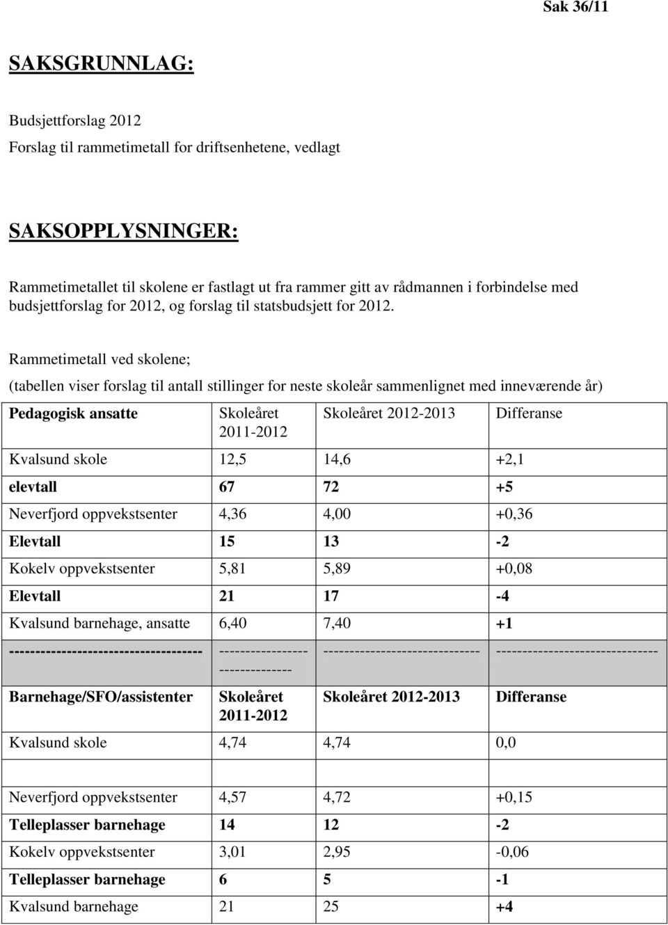 Rammetimetall ved skolene; (tabellen viser forslag til antall stillinger for neste skoleår sammenlignet med inneværende år) Pedagogisk ansatte Skoleåret 2011-2012 Skoleåret 2012-2013 Kvalsund skole