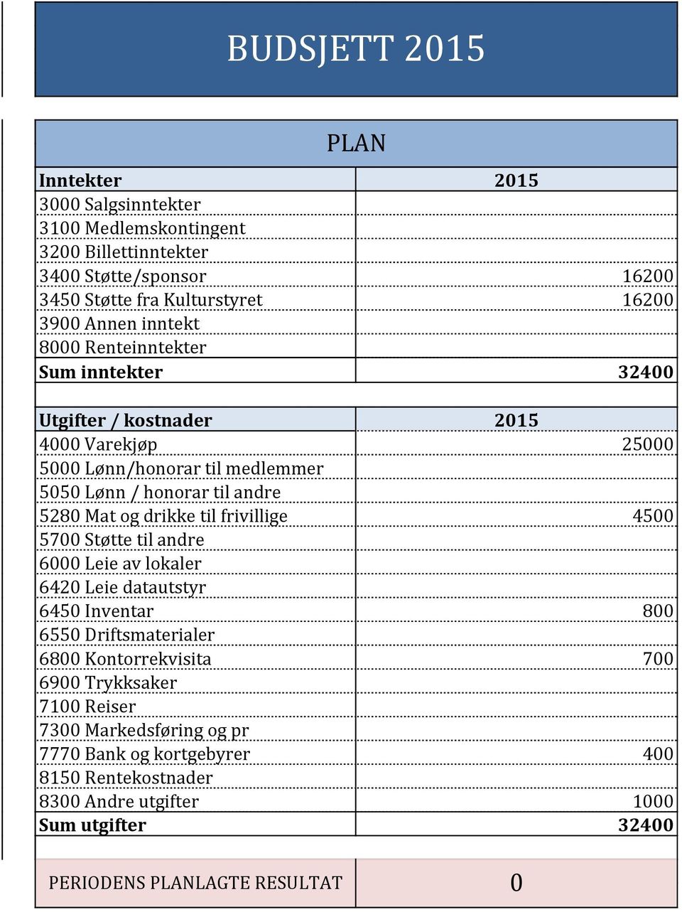 Mat og drikke til frivillige 4500 5700 Støtte til andre 6000 Leie av lokaler 6420 Leie datautstyr 6450 Inventar 800 6550 Driftsmaterialer 6800 Kontorrekvisita 700 6900