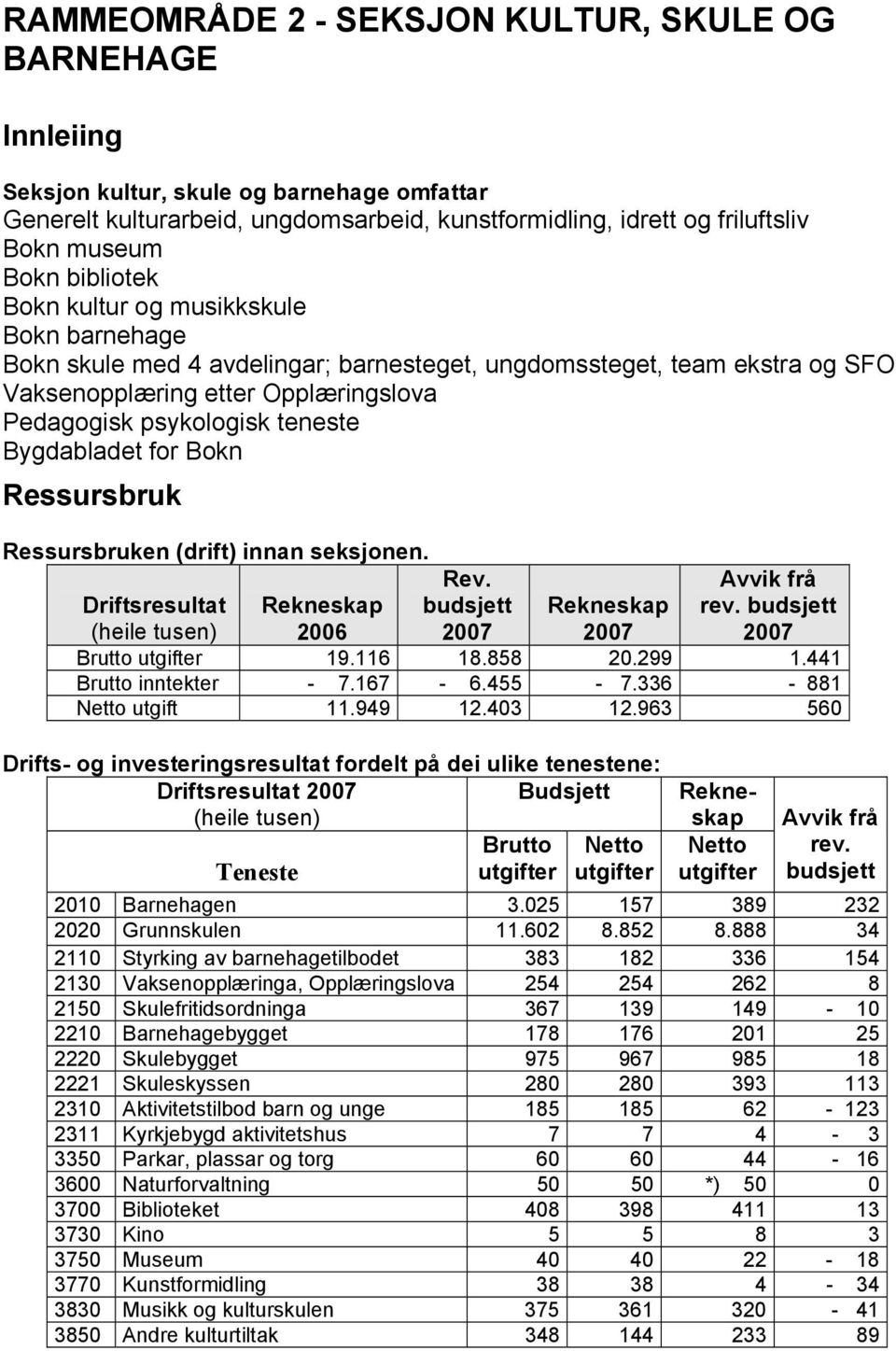 Bygdabladet for Bokn Ressursbruk Ressursbruken (drift) innan seksjonen. Driftsresultat (heile tusen) Rekneskap 2006 Rev. budsjett 2007 Rekneskap 2007 Avvik frå rev. budsjett 2007 Brutto utgifter 19.