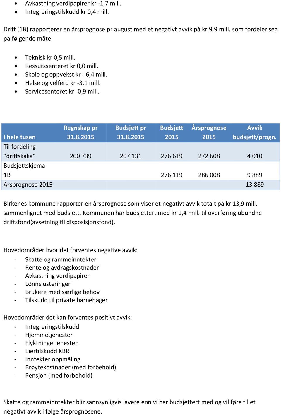 I hele tusen Regnskap pr 31.8.2015 Budsjett pr 31.8.2015 Budsjett 2015 Årsprognose 2015 Avvik budsjett/progn.
