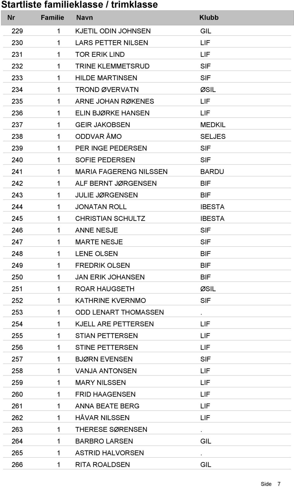 CHRISTIAN SCHULTZ IBESTA 246 1 ANNE NESJE 247 1 MARTE NESJE 248 1 LENE OLSEN 249 1 FREDRIK OLSEN 250 1 JAN ERIK JOHANSEN 251 1 ROAR HAUGSETH 252 1 KATHRINE KVERNMO 253 1 ODD LENART THOMASSEN 254 1