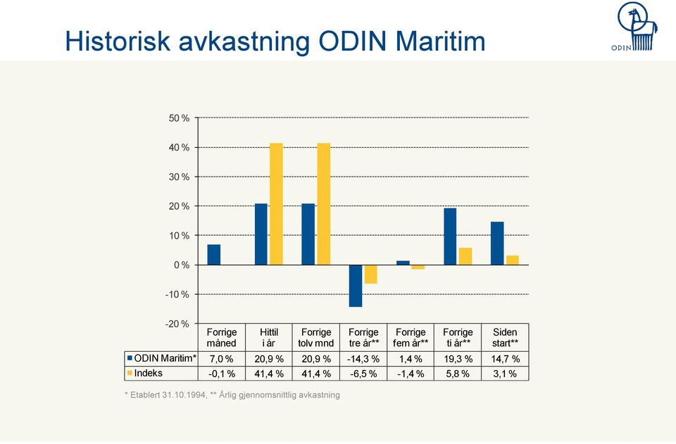 start** ODIN Maritim* 7,0 % 20,9 % 20,9 % -14,3 % 1,4 % 19,3 % 14,7 % Indeks -0,1 % 41,4