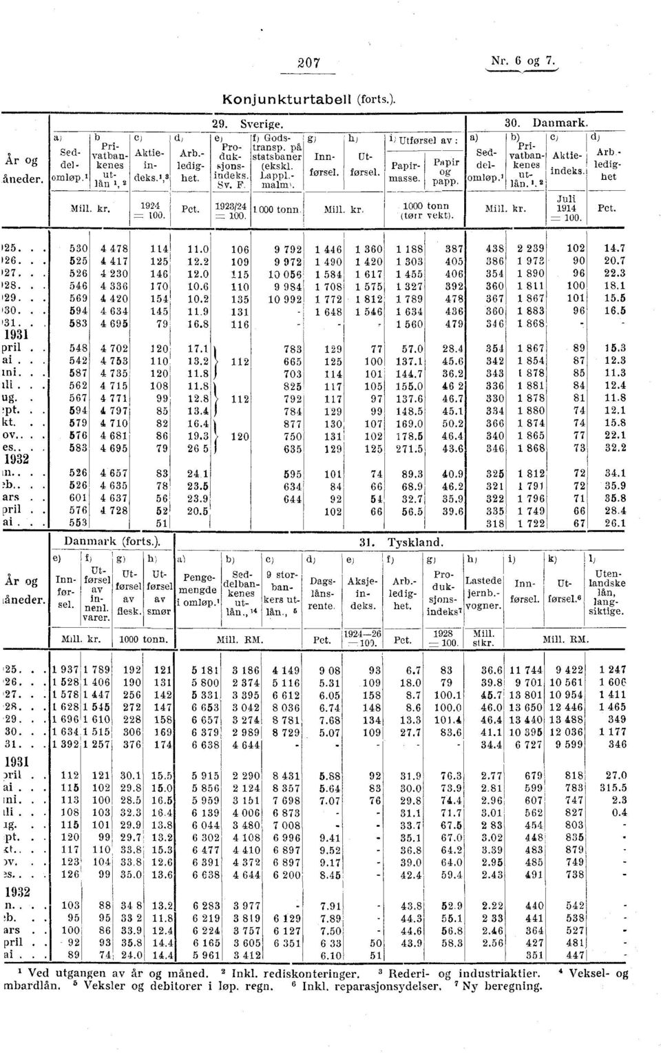 F malm. papp. het 2 Mill. kr. 924 Pct. 923/24 000 tonn. Mill. kr. 000 tonn Mill. kr. 00. - 00. (tørr vekt). Juli 94 Pct. _-_-- 00. 25.. 26.. 27.. 28.. 29.. 30.. 3.. 93 pril. ai. mi. iii. ug.!pt. kt.