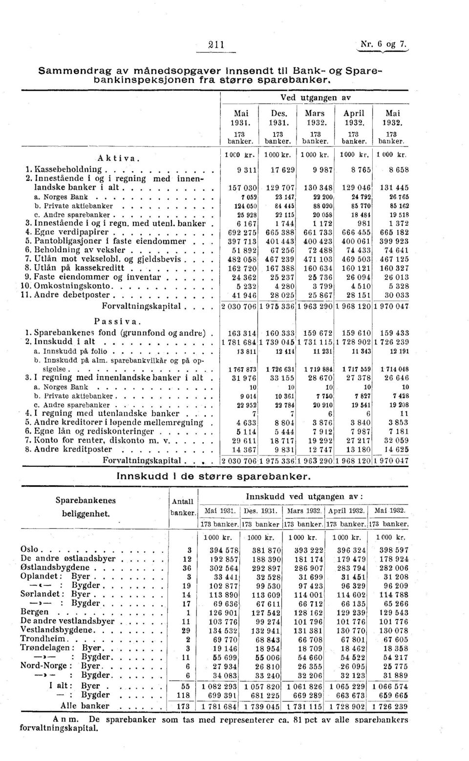 Andre sparebanker 57 030 7 052 24 050 25 928 29 707 23 47 84 445 22 5 30 348 29 046 3 445 22 200 24 792 26 765 88 090 85 770 85 62 20 058 8 484 9 58 3. Innestående i og i regn. med utenl.