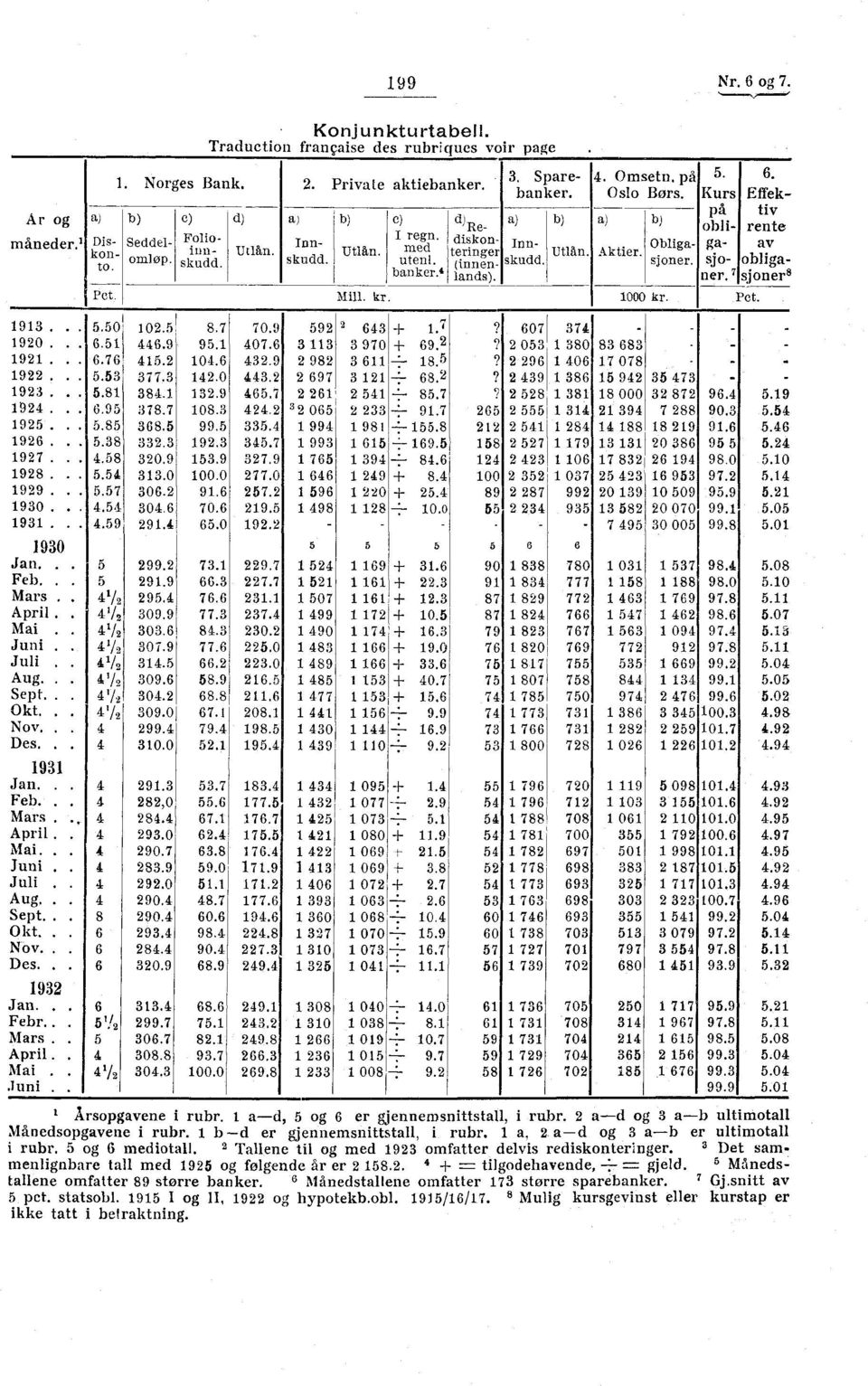 Kurs På obligasjoner. 7 6. Effektiv rente av obligasjoners Pet. 5.50 93. 02.5 8.7 6.5 446.9 95. 6.76, 45.2 04.6 5.53 377.3 42.0 5.8 384. 32.9 6.95 378.7 08.3 5.85 368.5 99.5 5.38 332.3 92.3 4.58 320.