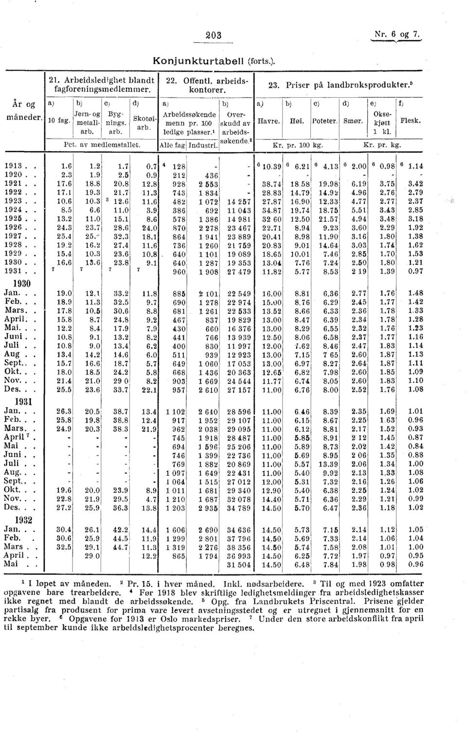 arb. ledige plasser. arbeids- kl. søkende.2 Pct. av medlemstallet. Alle fagi Industri. Kr, pr. 00 kg. kr. pr. kg. 93 920 92 922 923 924 925 926 927 928 929 930 93 9 Jan. Feb..6.2.7 0.7 428-0.39 66.