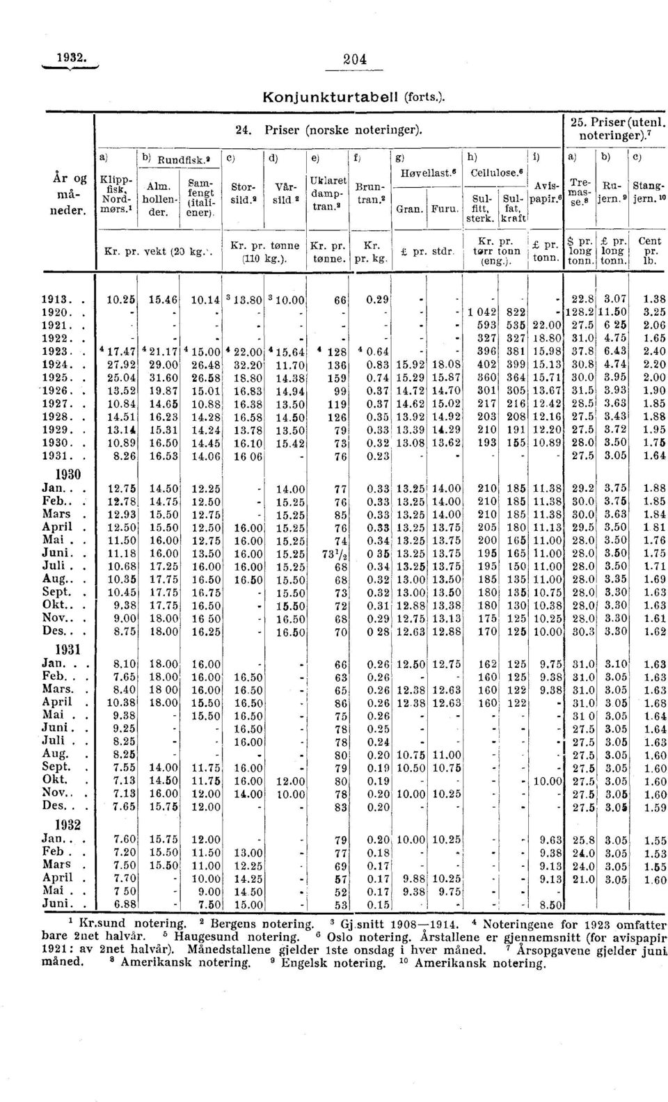 , Rujern. 9 C) Stangjern..0 Kr. pr. vekt (20 kg.'. Kr. pr. tonne (0 kg.). Kr. pr. tonne. Kr. pr. kg. T.-, pr. stdr. Kr. pr. x, nr., ton tonn (eng.). tonn. pr. long tonn. pr. long tonn. Cent pr. lb.