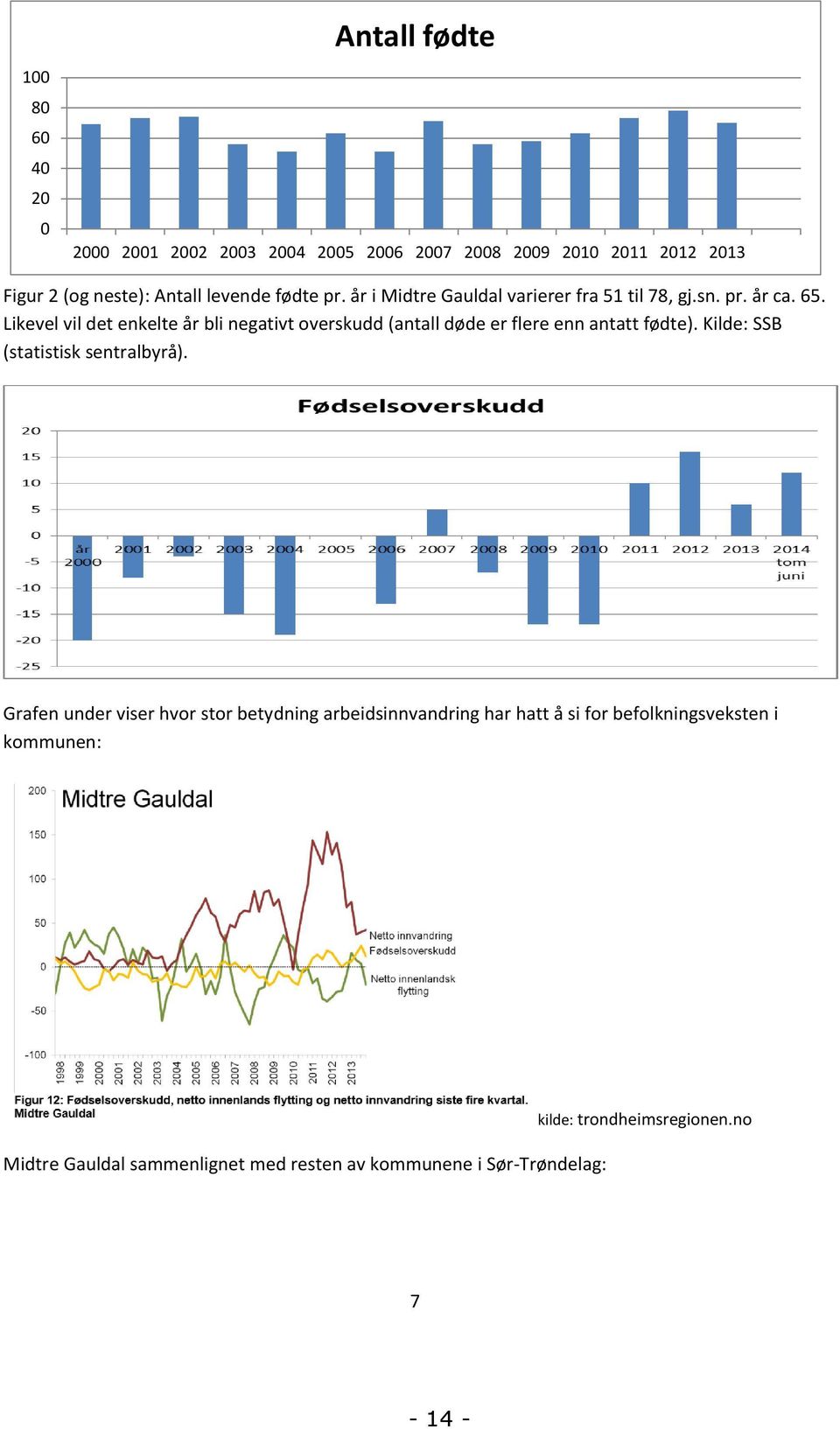 Likevel vil det enkelte år bli negativt overskudd (antall døde er flere enn antatt fødte). Kilde: SSB (statistisk sentralbyrå).